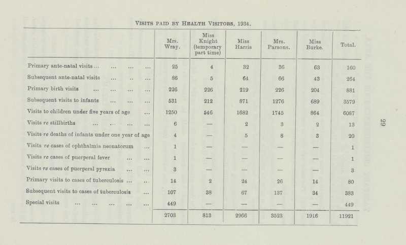 29 Visits paid by Health Visitors, 1934. Mrs. Wray. Miss Knight (temporary part time) Miss Harris Mrs. Parsons. Miss Burke. Total. Primary ante-natal visits 25 4 32 36 63 160 Subsequent ante-natal visits 86 5 64 66 43 264 Primary birth visits 226 226 219 226 204 881 Subsequent visits to infants 531 212 871 1276 689 3579 Visits to children under five years of age 1250 546 1682 1745 864 6087 Visits re stillbirths 6 — 2 3 2 13 Visits re deaths of infants under one year of age 4 — 5 8 3 20 Visits re oases of ophthalmia neonatorum 1 — — — — 1 Visits re cases of puerperal fever 1 — — — — 1 Visits re cases of puerperal pyrexia 3 — — — — 3 Primary visits to cases of tuberculosis 14 2 24 26 14 80 Subsequent visits to cases of tuberculosis 107 38 67 137 34 383 Special visits 449 — — — — 449 2703 813 2966 3523 1916 11921