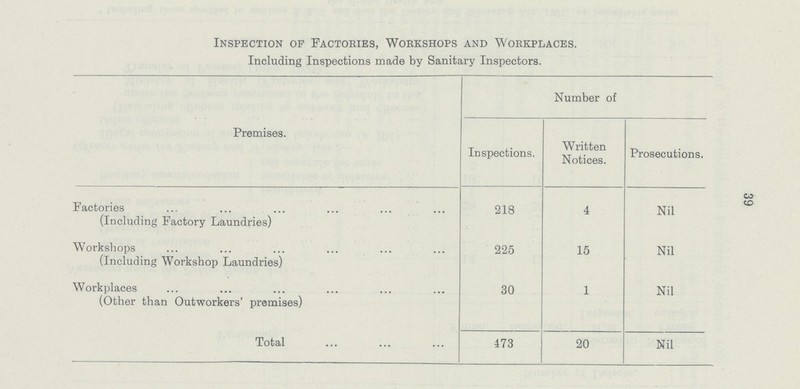 39 Inspection of Factories, Workshops and Workplaces. Including Inspections made by Sanitary Inspectors. Premises. Number of Inspections. Written Notices. Prosecutions. Factories (Including Factory Laundries) 218 4 Nil Workshops (Including Workshop Laundries) 225 15 Nil Workplaces (Other than Outworkers' premises) 30 1 Nil Total 473 20 Nil