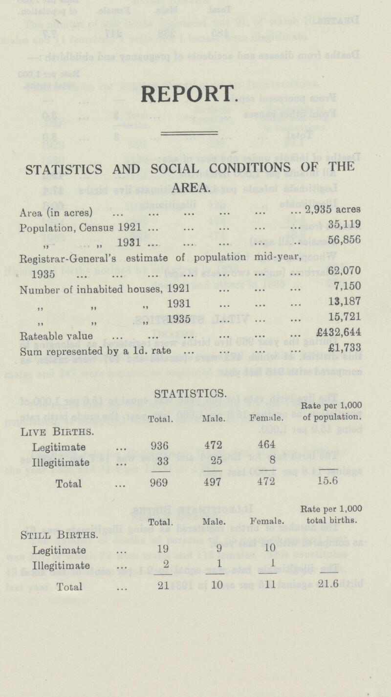 REPORT. STATISTICS AND SOCIAL CONDITIONS OF THE AREA. Area (in acres) 2,935 acres Population, Census 1921 35,119 „ „ 1931 56,856 Registrar-General's estimate of population mid-year, 1935 62,070 Number of inhabited houses, 1921 7,150 „ „ „ 1931 13,187 „ „ „ 1935 15,721 Rateable value £432,644 Sum represented by a 1d. rate £1,733 STATISTICS. Live Births. Total. Male. Female. Rate per 1,000 of population. Legitimate 936 472 464 Illegitimate 33 25 8 Total 969 497 472 15.6 Still Births. Total. Male. Female Rate per 1,000 total births. Legitimate 19 9 10 Illegitimate 2 1 1 Total 21 10 11 21.6