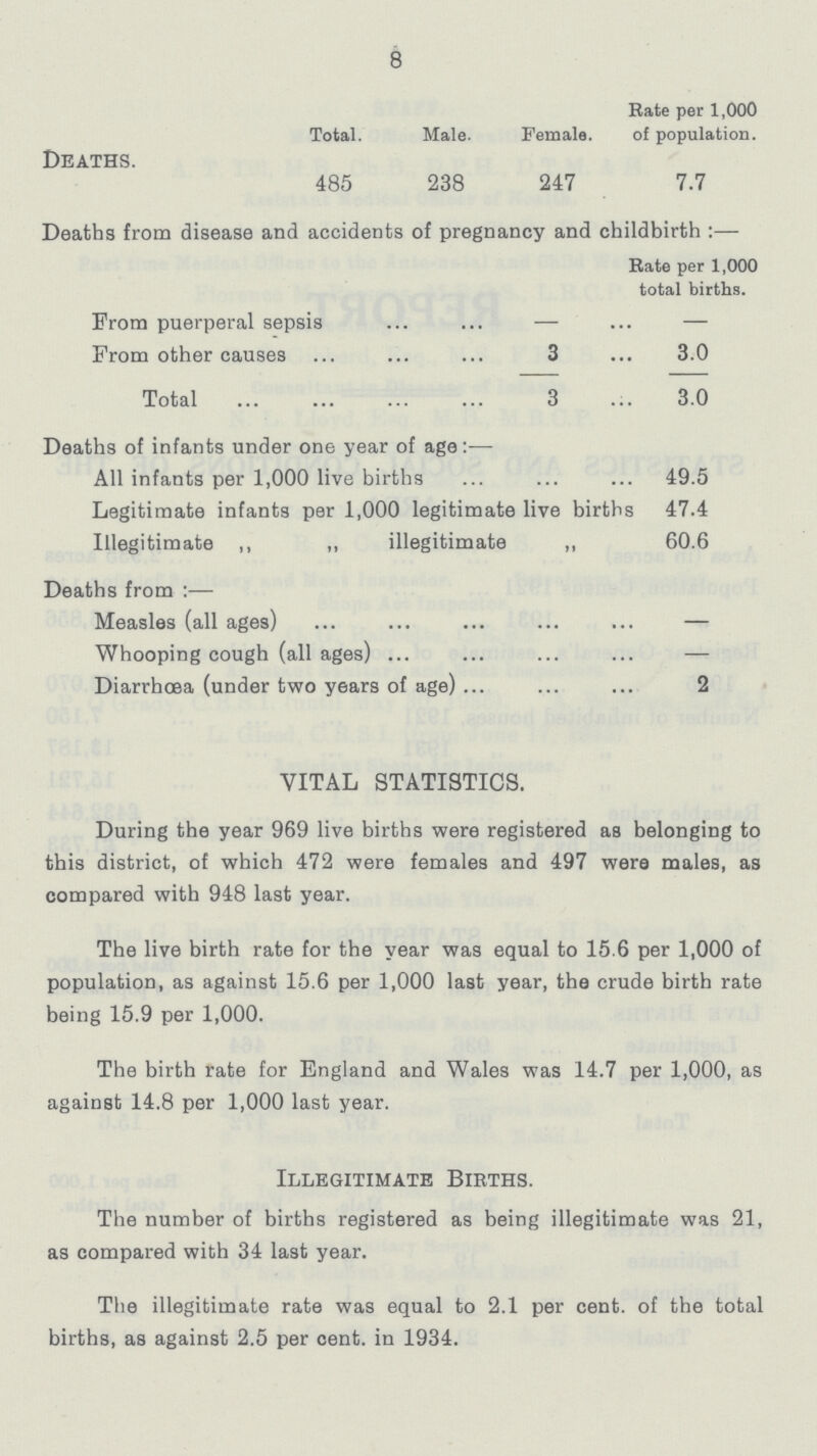 8  Total Male. Female. Rate per 1,000 of population. Deaths. 485 238 247 7.7 Deaths from disease and accidents of pregnancy and childbirth:— Rate per 1,000 total births. From puerperal sepsis — — From other causes 3 3.0 Total 3 3.0 Deaths of infants under one year of age:— All infants per 1,000 live births 49.5 Legitimate infants per 1,000 legitimate live births 47.4 Illegitimate ,, „ illegitimate „ 60.6 Deaths from:— Measles (all ages) — Whooping cough (all ages) — Diarrhoea (under two years of age) 2 VITAL STATISTICS. During the year 969 live births were registered as belonging to this district, of which 472 were females and 497 were males, as compared with 948 last year. The live birth rate for the year was equal to 15.6 per 1,000 of population, as against 15.6 per 1,000 last year, the crude birth rate being 15.9 per 1,000. The birth rate for England and Wales was 14.7 per 1,000, as against 14.8 per 1,000 last year. Illegitimate Births. The number of births registered as being illegitimate was 21, as compared with 34 last year. The illegitimate rate was equal to 2.1 per cent. of the total births, as against 2.5 per cent. in 1934.