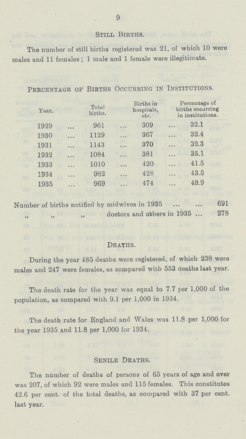 9 Still Births. The number of still births registered was 21, of which 10 were males and 11 females; 1 male and 1 female were illegitimate. Percentage of Births Occurring in Institutions. Year. Total births. Births in hospitals, etc. Percentage of births occurring in institutions. 1929 961 309 32.1 1930 1129 367 32.4 1931 1143 370 32.3 1932 1084 381 35.1 1933 1010 420 41.5 1934 982 428 43.5 1935 969 474 48.9 Number of births notified by mid wives in 1935 691 ,, ,, ,, doctors and others in 1935 278 Deaths. During the year 485 deaths were registered, of which 238 were males and 247 were females, as compared with 553 deaths last year. The death rate for the year was equal to 7.7 per 1,000 of the population, as compared with 9.1 per 1,000 in 1934. The death rate for England and Wales was 11.8 per 1,000 for the year 1935 and 11.8 per 1,000 for 1934. Senile Deaths. The number of deaths of persons of 65 years of age and over was 207, of which 92 were males and 115 females. This constitutes 42.6 per cent. of the total deaths, as compared with 37 per cent. last year.