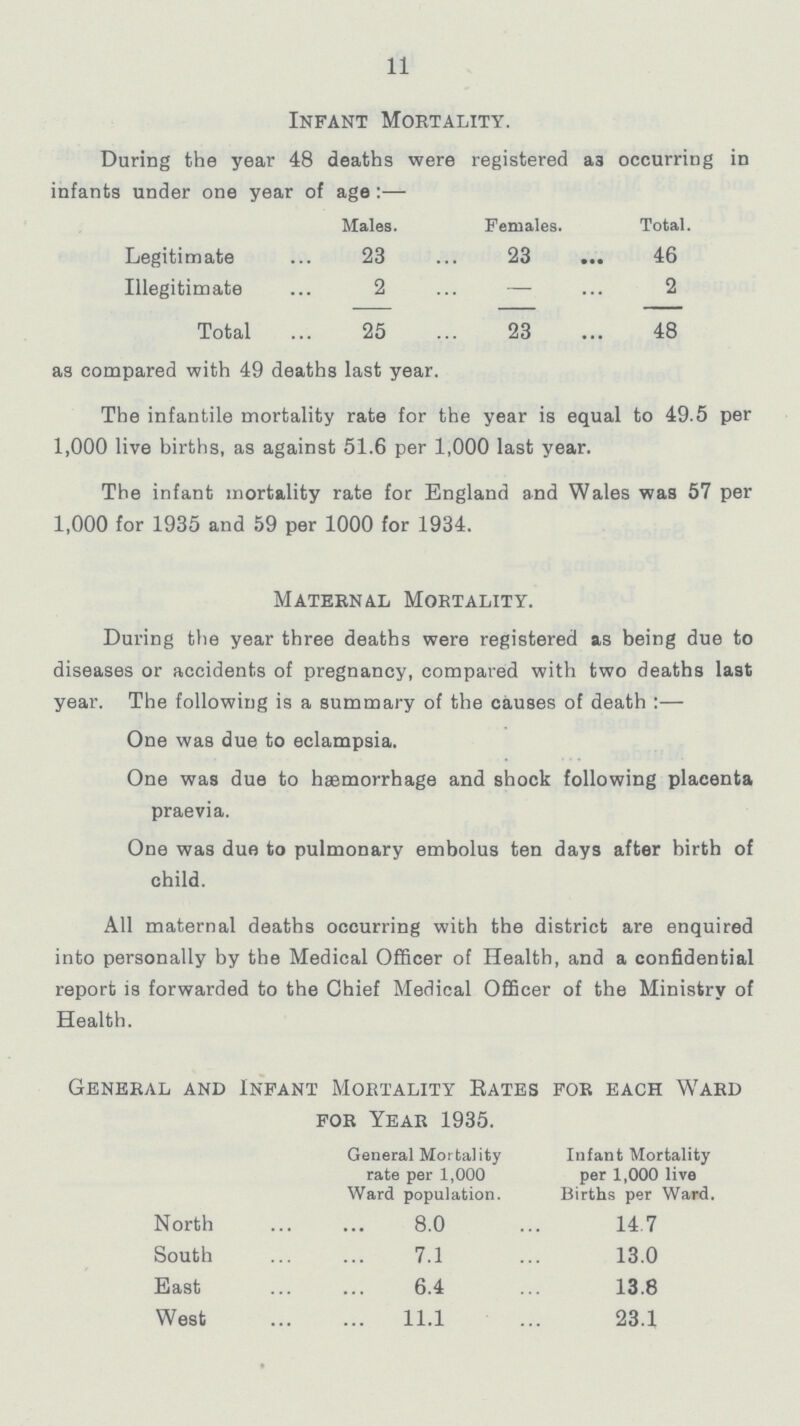 11 Infant Mortality. During the year 48 deaths were registered a3 occurring in infants under one year of age:- Males. Females. Total. Legitimate 23 23 46 Illegitimate 2 — 2 Total 25 23 48 as compared with 49 deaths last year. The infantile mortality rate for the year is equal to 49.5 per 1,000 live births, as against 51.6 per 1,000 last year. The infant mortality rate for England and Wales was 57 per 1,000 for 1935 and 59 per 1000 for 1934. Maternal Mortality. During the year three deaths were registered as being due to diseases or accidents of pregnancy, compared with two deaths last year. The following is a summary of the causes of death:— One was due to eclampsia. One was due to haemorrhage and shock following placenta praevia. One was due to pulmonary embolus ten days after birth of child. All maternal deaths occurring with the district are enquired into personally by the Medical Officer of Health, and a confidential report is forwarded to the Chief Medical Officer of the Ministry of Health. General and Infant Mortality Rates for each Ward for Year 1935. General Mortality rate per 1,000 Ward population. Infant Mortality per 1,000 live Births per Ward. North 8.0 14.7 South 7.1 13.0 East 6.4 13.8 West 11.1 23.1