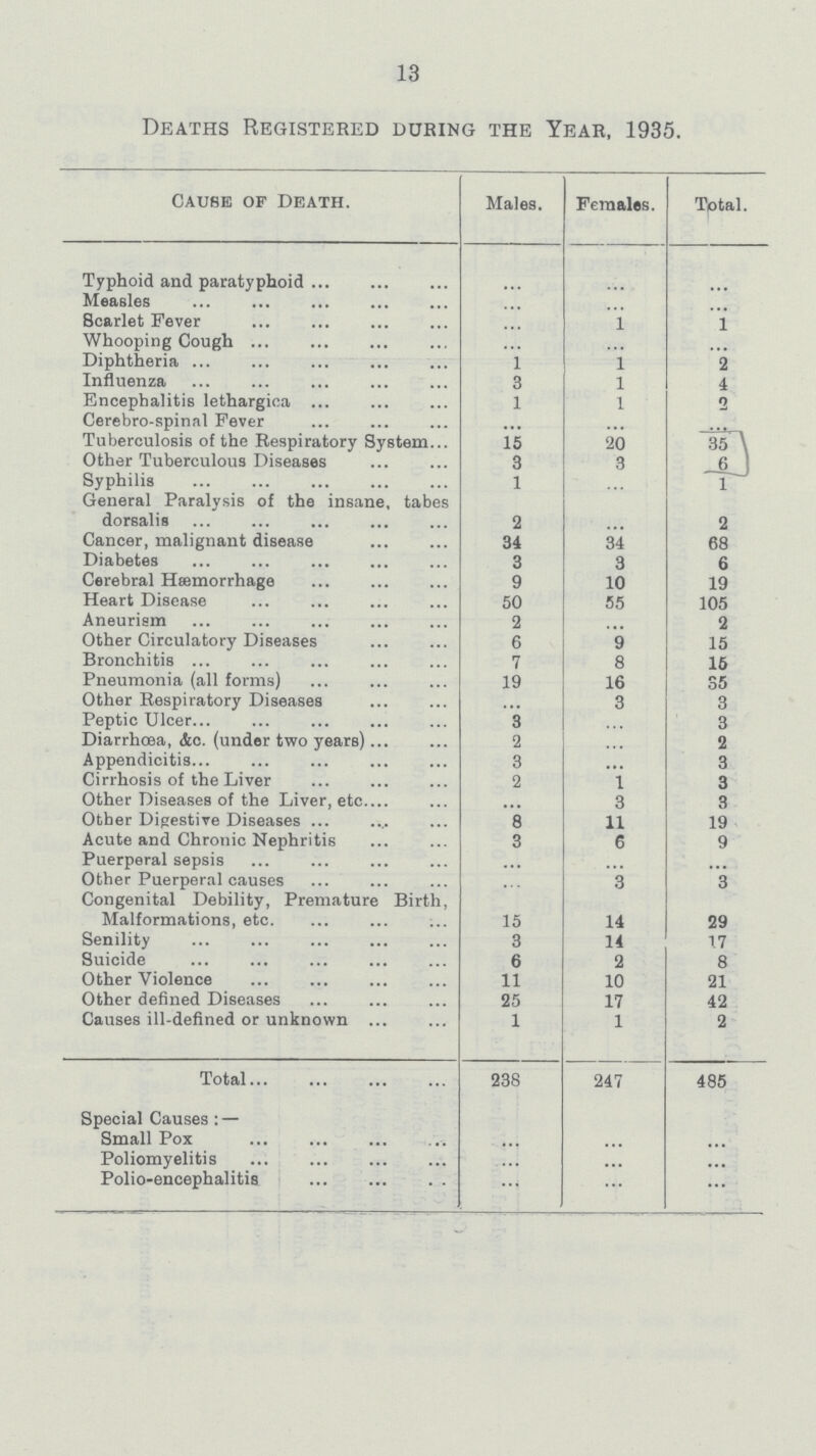 13 Deaths Registered during the Year, 1935. Cause of Death. Males. Females. Total. Typhoid and paratyphoid Measles Scarlet Fever 1 1 Whooping Cough Diphtheria 1 1 2 Influenza 3 1 4 Encephalitis lethargica 1 1 5 Cerebro-spinal Fever Tuberculosis of the Respiratory System 15 20 35 Other Tuberculous Diseases 3 6 Syphilis 1 1 General Paralysis of the insane, tabes dorsalis 2 2 Cancer, malignant disease 34 34 68 Diabetes 3 3 6 Cerebral Haemorrhage 9 10 19 Heart Disease 50 55 105 Aneurism 2 2 Other Circulatory Diseases 6 9 15 Bronchitis 7 8 15 Pneumonia (all forms) 19 16 35 Other Respiratory Diseases 3 3 Peptic Ulcer 3 3 Diarrhoea, &c. (under two years) 2 2 Appendicitis 3 3 Cirrhosis of the Liver 2 1 3 Other Diseases of the Liver, etc 3 3 Other Digestive Diseases 8 11 19 Acute and Chronic Nephritis 3 6 9 Puerperal sepsis Other Puerperal causes 3 3 Congenital Debility, Premature Birth, Malformations, etc 15 14 29 Senility 3 14 17 Suicide 6 2 8 Other Violence 11 10 21 Other defined Diseases 25 17 42 Causes ill-defined or unknown 1 1 2 Total 238 247 485 Special Causes: — Small Pox Poliomyelitis Polio-encephalitis