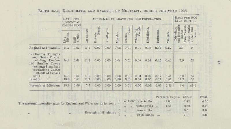 14 Birth-rate, Death-rate, and Analysis of Mortality during the year 1935. - Rate per 1,000 total Population annual death-rate per 1000 population. Rate per 1ooo Live Births. All Causes. Enteric Fever. Small-pox. Measles. Scarlet Fever. Whooping Cough. Diphtheria. Influenza. Violence. Diarrhoea and Enteritis (under Two Years). Total Deaths under One Year. Live Births. Still births. England and Wales 14.7 0.62 11.7 0.00 0.00 0.02 0.01 0.04 0.08 0.18 0.52 5.7 57 121 County Boroughs and Great Towns, including London 14.8 0.68 11.8 0.00 0.00 0.04 0.01 0.04 0.09 0.16 0.45 7.9 62 140 Smaller Towns (estimated resident populations 25,000 —50,000 at Census 1931) 14.8 0.64 11.2 0.00 0.00 0.03 0.01 0.03 0.07 0.17 0.41 3.8 55 London 13.3 0.52 11.4 0.00 0.00 0.00 0.01 0.04 0.06 0.11 0.51 11.2 58 Borough of Mitcham 15.6 0.66 7.7 0.00 0.00 0.00 0.01 0.00 0.03 0.06 0.33 2.0 49.5 Puerperal Sepsis Others. Total. The maternal mortality rates for England and Wales are as follows: per 1,000 Live births 1.68 2.42 4.10 „ ,, Total births 1.61 2.32 3.93 „ „ „ Borough of Mitcham: „ „ Live births 3.0 3.0 „ „ Total birth 3.0 3.0