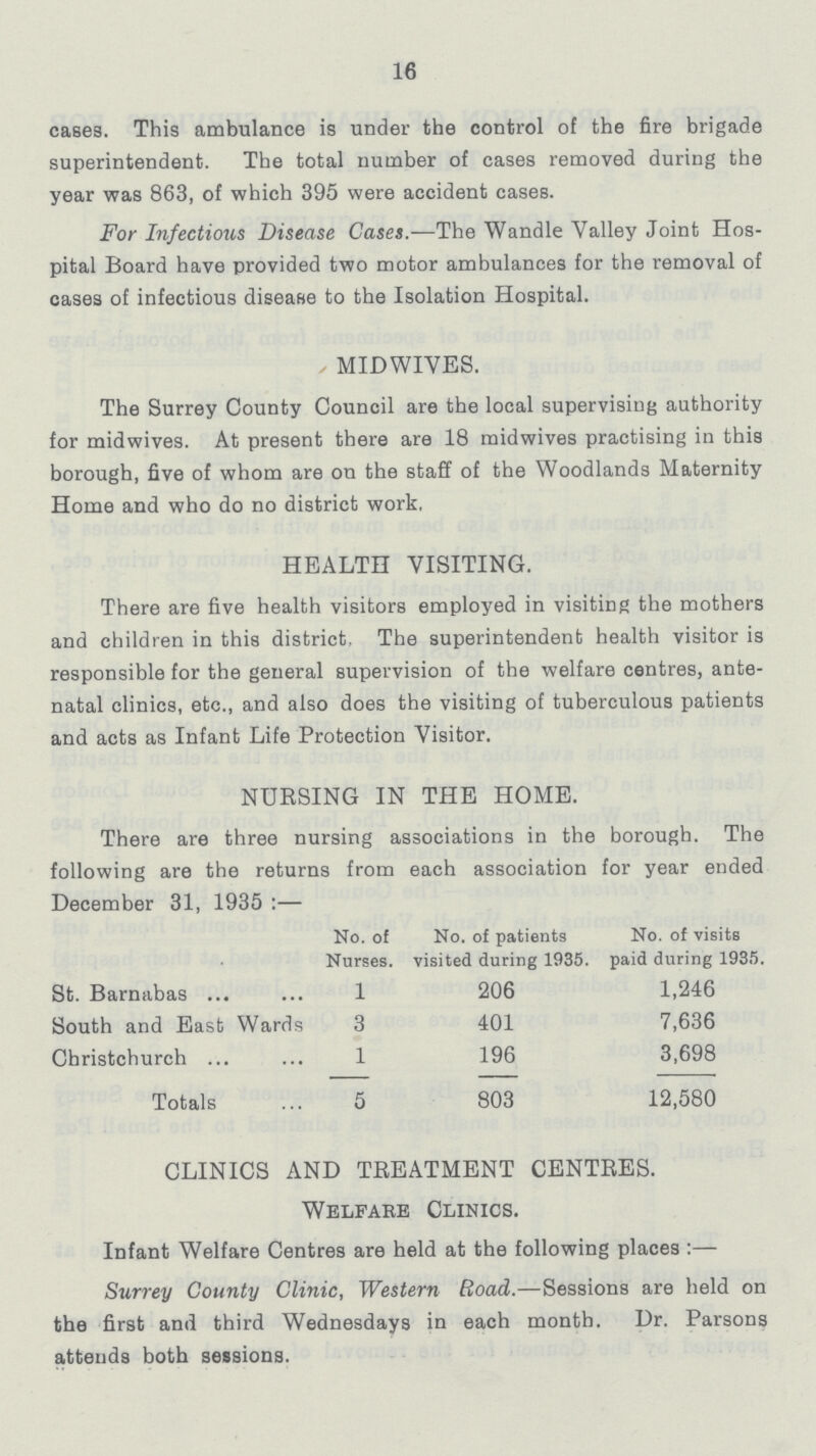 16 cases. This ambulance is under the control of the fire brigade superintendent. The total number of cases removed during the year was 863, of which 395 were accident cases. For Infectious Disease Cases.— The Wandle Valley Joint Hos pital Board have provided two motor ambulances for the removal of cases of infectious disease to the Isolation Hospital. MIDWIVES. The Surrey County Council are the local supervising authority for midwives. At present there are 18 midwives practising in this borough, five of whom are on the staff of the Woodlands Maternity Home and who do no district work. HEALTH VISITING. There are five health visitors employed in visiting the mothers and children in this district, The superintendent health visitor is responsible for the general supervision of the welfare centres, ante natal clinics, etc., and also does the visiting of tuberculous patients and acts as Infant Life Protection Visitor. NURSING IN THE HOME. There are three nursina associations in the boroueh. The following are the returns from each association for year ended December 31, 1935:— No. of Nurses. No. of patients visited during 1935. No. of visits paid during 1935. St. Barnabas 1 206 1,246 South and East Wards 3 401 7,636 Christchurch 1 196 3,698 Totals 5 803 12,580 CLINICS AND TREATMENT CENTRES. Welfare Clinics. Infant Welfare Centres are held at the following places:— Surrey County Clinic, Western Road— Sessions are held on the first and third Wednesdays in each month. Dr. Parsons attends both sessions.