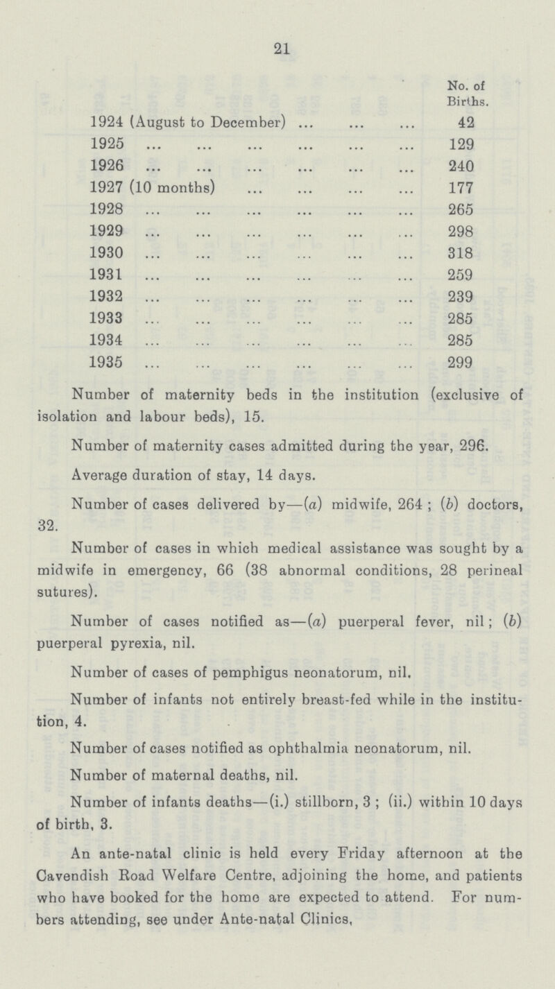 21  No. of Births. 1924 (August to December) 42 1925 129 1926 240 1927 (10 months) 177 1928 265 1929 298 1930 318 1931 259 1932 239 1933 285 1934 285 1935 299 Number of maternity beds in the institution (exclusive of isolation and labour beds), 15. Number of maternity cases admitted during the year, 296. Average duration of stay, 14 days. Number of cases delivered by—(a) midwife, 264; (b) doctors, 32. Number of cases in which medical assistance was sought by a midwife in emergency, 66 (38 abnormal conditions, 28 perineal sutures). Number of cases notified as—(a) puerperal fever, nil ; (b) puerperal pyrexia, nil. Number of cases of pemphigus neonatorum, nil. Number of infants not entirely breast-fed while in the institu tion, 4. Number of cases notified as ophthalmia neonatorum, nil. Number of maternal deaths, nil. Number of infants deaths—(i.) stillborn, 3 ; (ii.) within 10 days of birth, 3. An ante-natal clinic is held every Friday afternoon at the Cavendish Road Welfare Centre, adjoining the home, and patients who have booked for the home are expected to attend. For num bers attending, see under Ante-natal Clinics,