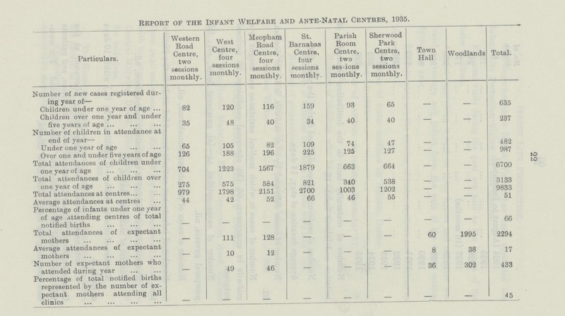 22 Report of the Infant Welfare and ante-Natal Centres, 1935. Particulars. Western Road Centre, two sessions monthly. West Centre, four sessions monthly. Meopham Road Centre, four sessions monthly. St. Barnabas Centre, four sessions monthly. Parish Room Centre, two sessions monthly. Sherwood Park Centre, two sessions monthly. Town Hall Woodlands Total. Number of new cases registered dur ing year of— Children under one year of age 82 120 116 159 93 65 — — 635 Children over one year and under five years of age 35 48 40 34 40 40 - - 237 Number of children in attendance at end of year— Under one year of age 65 105 82 109 74 47 — — 482 Over one and under five years of age 126 188 196 225 125 127 — — 987 Total attendances of children under one year of age 704 1223 1567 1879 663 664 - - 6700 Total attendances of children over one year of age 275 575 584 821 340 538 - - 3133 Total attendances at centres 979 1798 2151 2700 1003 1202 — — 9833 Average attendances at centres 44 42 52 66 46 55 — — 51 Percentage of infants under one year of age attending centres of total notified births - - - - - - - - 66 Total attendances of expectant mothers - 111 128 - - - 60 1995 2294 Average attendances of expectant mothers - 10 12 - - - 8 38 17 Number of expectant mothers who attended during year - 49 46 - - - 36 302 433 Percentage of total notified births represented by the number of ex pectant mothers attending all clinics - - - - - - - - 45