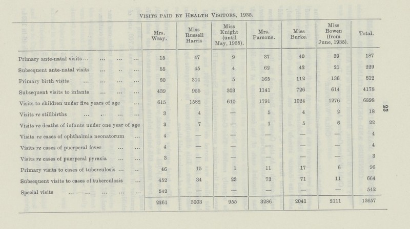 23 Visits paid by Health Visitors, 1935. Mrs. Wray. Miss Russell Harris Miss Knight (until May, 1935). Mrs. Parsons. Miss Burke. Miss Bowen (from June, 1935). Total. Primary ante-natal visits 15 47 9 37 40 39 187 Subsequent ante-natal visits 55 45 4 62 42 21 229 Primary birth visits 80 314 5 165 112 136 812 Subsequent visits to infants 439 955 303 1141 726 614 4178 Visits to children under five years of age 615 1582 610 1791 1024 1276 6898 Visits re stillbirths 3 4 — 5 4 2 18 Visits re deaths of infants under one year of age 3 7 — 1 5 6 22 Visits re cases of ophthalmia neonatorum 4 — - — — — 4 Visits re cases of puerperal fever 4 — — — — — 4 Visits re cases of puerperal pyrexia 3 — — — — — 3 Primary visits to cases of tuberculosis 46 15 1 11 17 6 96 Subsequent visits to cases of tuberculosis 452 34 23 73 71 11 664 Special visits 542 — — — — — 542 2261 3003 955 3286 2041 2111 13657