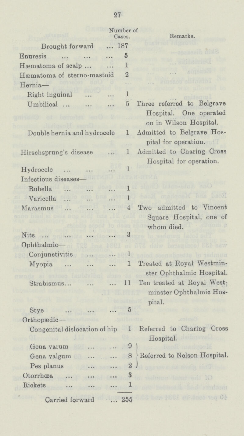 27  Number of Cases. Remarks. Brought forward 187 Enuresis 5 Hæmatoma of scalp 1 Hæmatoma of sterno-mastoid 2 Hernia— Right inguinal 1 Umbilical 5 Three referred to Belgrave Hospital. One operated on in Wilson Hospital. Double hernia and hydrocele 1 Admitted to Belgrave Hos pital for operation. Hirschsprung's disease 1 Admitted to Charing Cross Hydrocele 1 Hospital for operation. Infectious diseases— Rubella 1 Varicella 1 Marasmus 4 Two admitted to Vincent Square Hospital, one of whom died. Nits 3 Ophthalmic- Conjunctivitis 1 Myopia 1 Treated at Royal Westmin ster Ophthalmic Hospital. Strabismus 11 Ten treated at Royal West minster Ophthalmic Hos¬ Stye 5 pital. Orthopaedic — Congenital dislocation of hip 1 Referred to Charing Cross Hospital. Gena varum 9 Gena valgum 8 Referred to Nelson Hospital. Pes planus 2 Otorrhœa 3 Rickets 1 Carried forward 255