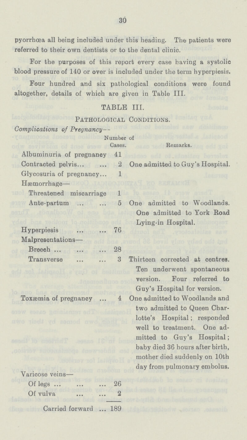 30 pyorrhoea all being included under this heading. The patients were referred to their own dentists or to the dental clinic. For the purposes of this report every case having a systolic blood pressure of 140 or over is included under the term hyperpiesis. Four hundred and six pathological conditions were found altogether, details of which are given in Table III. TABLE III. Pathological Conditions Complications of Pregnancy— Number of Cases. Remarks. Albuminuria of pregnancy 41 Contracted pelvis 2 One admitted to Guy's Hospital. Glycosuria of pregnancy 1 Haemorrhage— Threatened miscarriage 1 Ante-partum 5 One admitted to Woodlands. One admitted to York Road Lying-in Hospital. Hyperpiesis 76 Malpresentations— Breech 28 Transverse 3 Thirteen corrected at centres. Ten underwent spontaneous version. Four referred to Guy's Hospital for version. Toxæmia of pregnancy 4 One admitted to Woodlands and two admitted to Queen Char lotte's Hospital; responded well to treatment. One ad mitted to Guy's Hospital; baby died 36 hours after birth, mother died suddenly on 10th day from pulmonary embolus. Varicose veins— Of legs 26 Of vulva 2 Carried forward 189