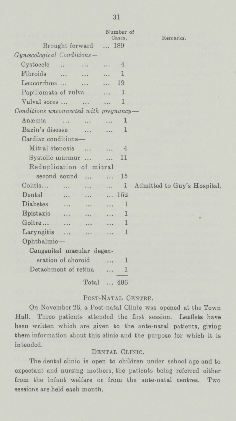 31  Number of Cases. Remarks. Brought forward 189 Gynæcological Conditions — Cystocele 4 Fibroids 1 Leucorrhœa 19 Papillomata of vulva 1 Vulval sores 1 Conditions unconnected with pregnancy— Anaemia 1 Bazin's disease 1 Cardiac conditions— Mitral stenosis 4 Systolic murmur 11 Reduplication of mitral second sound 15 Colitis 1 Admitted to Guy's Hospital. Dental 152 Diabetes 1 Epistaxis 1 Goitre 1 Laryngitis 1 Ophthalmic— Congenital macular degen eration of choroid 1 Detachment of retina 1 Total 406 Post-Natal Centre. On November 26, a Post-natal Clinic was opened at the Town Hall. Three patients attended the first session. Leaflets have been written which are given to the ante-natal patients, giving them information about this clinic and the purpose for which it is intended. Dental Clinic. The dental clinic is open to children under school age and to expectant and nursing mothers, the patients being referred either from the infant welfare or from the ante-natal centres. Two sessions are held each month.