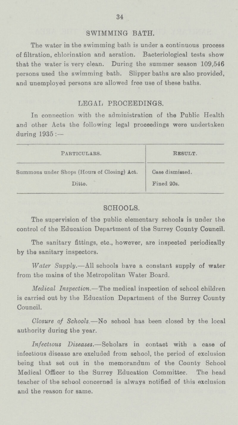 34 SWIMMING BATH. The water in the swimming bath is under a continuous process of filtration, chlorination and aeration. Bacteriological tests show that the water is very clean. During the summer season 109,546 persons used the swimming bath. Slipper baths are also provided, and unemployed persons are allowed free use of these baths. LEGAL PROCEEDINGS. In connection with the administration of the Public Health and other Acts the following legal proceedings were undertaken during 1935:— PARTICULARS. Result. Summons under Shops (Hours of Closing) Act. Ditto. Case dismissed. Pined 20s. SCHOOLS. The supervision of the public elementary schools is under the control of the Education Department of the Surrey County Council. The sanitary fittings, etc., however, are inspected periodically by the sanitary inspectors. Water Supply.— All schools have a constant supply of water from the mains of the Metropolitan Water Board. Medical Inspection.— The medical inspection of school children is carried out by the Education Department of the Surrey County Council. Closure of Schools.— No school has been closed by the local authority during the year. Infectious Diseases.— Scholars in contact with a case of infectious disease are excluded from school, the period of exclusion being that set out in the memorandum of the County School Medical Officer to the Surrey Education Committee. The head teacher of the school concerned is always notified of this exclusion and the reason for same.