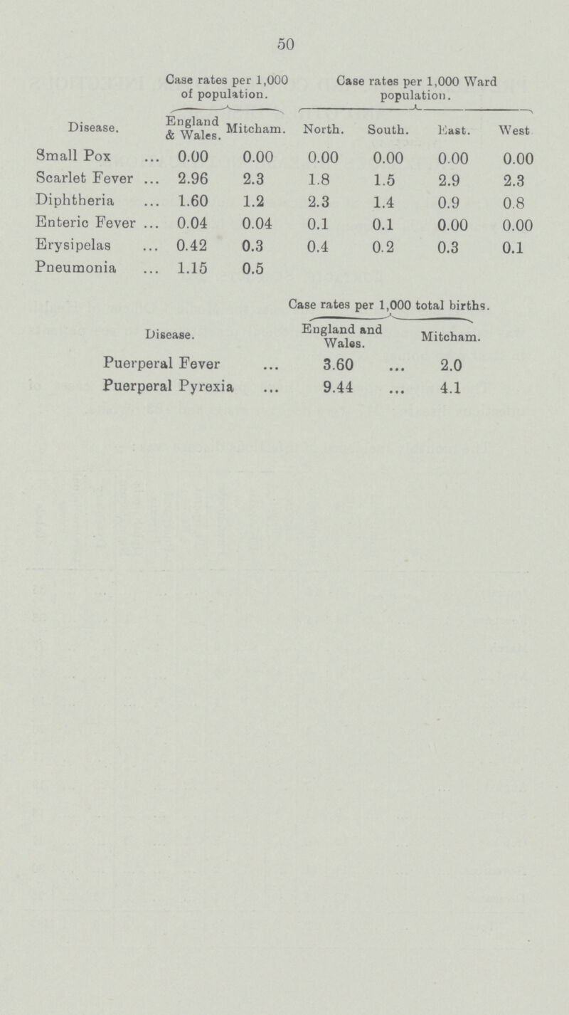 50 Disease. Case rates per 1,000 of population. Case rates per 1,000 Ward population. England & Wales. Mitcham. North. South. East. West. Small Pox 0.00 0.00 0.00 0.00 0.00 0.00 Scarlet Fever 2.96 2.3 1.8 1.5 2.9 2.3 Diphtheria 1.60 1.2 2.3 1.4 0.9 0.8 Enteric Fever 0.04 0.04 0.1 0.1 0.00 0.00 Erysipelas 0.42 0.3 0.4 0.2 0.3 0.1 Pneumonia 1.15 0.5 Disease. Case rates per 1,000 total births. England and Wales. Mitcham. Puerperal Fever 3.60 2.0 Puerperal Pyrexia 9.44 4.1