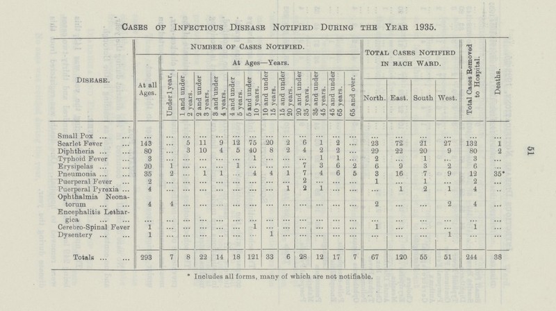 51 Cases of Infectious Disease Notified During the Year 1935. Disease. Number of Cases Notified. Total Cases Notified In Each Ward. Total Cases Removed to Hospital. Deaths. At all Ages. At Ages—Years. Under 1 year. 1 and under 2 years. 2 and under 3 years. 3 and tinder 4 years. 4 and under 5 years. 5 and under 10 years. 10 and under 15 years. 15 and under 20 years. 20 and under 35 years. 35 and under 45 years. 45 and under 65 years. 65 and over. North. East. South West. Small Pox ... ... ... ... ... ... ... ... ... ... ... ... ... ... ... ... ... ... ... Scarlet Fever 143 ... 5 11 9 12 75 20 2 6 1 2 ... 23 72 21 27 132 1 Diphtheria 80 ... 3 10 4 5 40 8 2 4 2 2 ... 29 22 20 9 80 2 Typhoid Fever 3 ... ... ... ... ... 1 ... ... ... 1 1 ... 2 ... 1 ... 3 ... Erysipelas 20 1 ... ... ... 1 ... ... ... 7 3 6 2 6 9 3 2 6 Pneumonia 35 2 ... 1 1 ... 4 ... 1 7 4 6 6 3 16 7 9 12 35* Puerperal Fever 2 ... ... ... ... ... ... ... ... 2 ... ... ... 1 ... 1 ... 2 Puerperal Pyrexia 4 ... ... ... ... ... ... ... 1 2 1 ... ... ... 1 2 1 4 ... Ophthalmia Neona torum 4 4 ... ... ... ... ... ... ... ... ... ... ... 2 ... ... 2 4 ... Encephalitis Lethar gica ... ... ... ... ... ... ... ... ... ... ... ... ... ... ... ... ... ... ... Cerebro-Spinal Fever 1 ... ... ... ... ... 1 ... ... ... ... ... ... 1 ... ... ... 1 ... Dysentery 1 ... ... ... ... ... ... 1 ... ... ... ... ... ... ... ... 1 ... ... Totals 293 7 8 22 14 18 121 33 6 28 12 17 7 67 120 55 51 244 38 * Includes all forms, many of which are not notifiable.