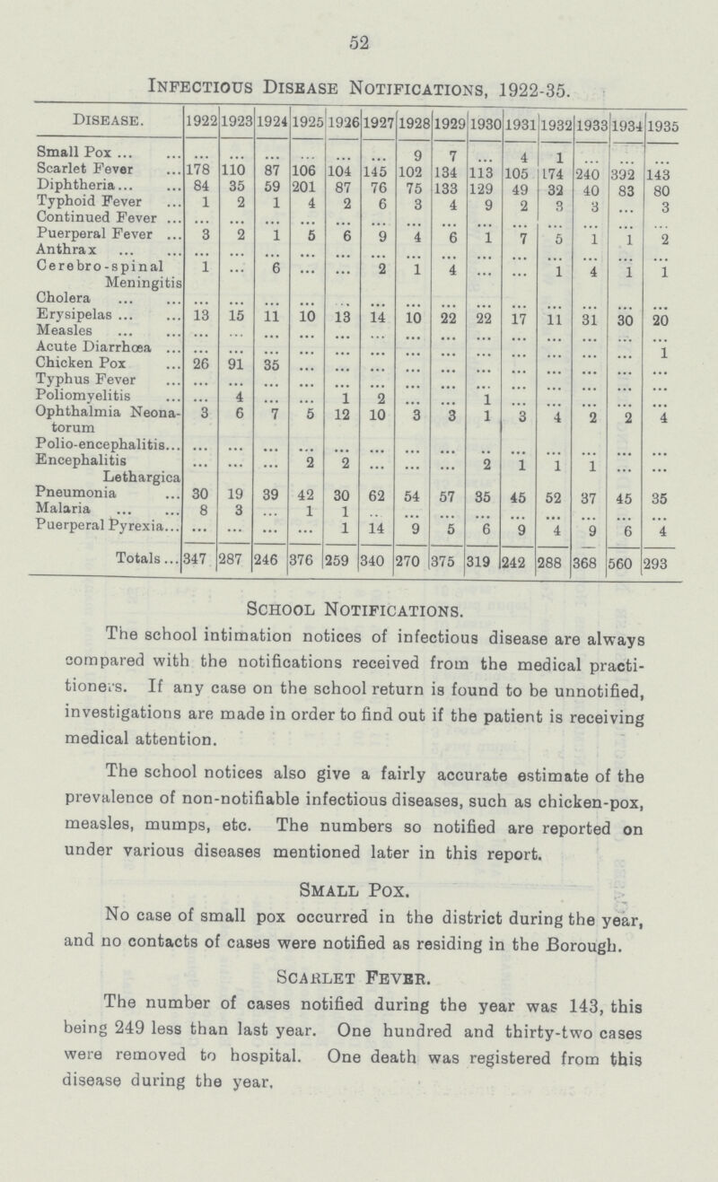 52 Infectious Disease Notifications, 1922-35. Disease. 1922 1923 1924 1925 1926 1927 1928 1929 1930 1931 1932 1933 1934 1935 Small Pox ... ... ... ... ... ... 9 7 ... 4 1 ... ... ... Scarlet Fever 178 110 87 106 104 145 102 134 113 105 174 240 392 143 Diphtheria 84 35 59 201 87 76 75 133 129 49 32 40 83 80 Typhoid Fever 1 2 1 4 2 6 3 4 9 2 3 3 3 Continued Fever ... ... ... ... ... ... ... ... ... ... ... ... ... ... Puerperal Fever 3 2 1 5 6 9 4 6 1 7 5 1 1 2 Anthrax ... ... ... ... ... ... ... ... ... ... ... ... ... ... Cerebro-spinal Meningitis 1 ... 6 ... ... 2 1 4 ... ... 1 4 1 1 Cholera ... ... ... ... ... ... ... ... ... ... ... ... ... ... Erysipelas 13 15 11 10 13 14 10 22 22 17 11 31 30 20 Measles ... ... ... ... ... ... ... ... ... ... ... ... ... ... Acute Diarrhœa ... ... ... ... ... ... ... ... ... ... ... ... ... 1 Chicken Pox 26 91 35 ... ... ... ... ... ... ... ... ... ... ... Typhus Fever ... ... ... ... ... ... ... ... ... ... ... ... ... ... Poliomyelitis ... 4 ... ... 1 2 ... ... 1 ... ... ... ... ... Ophthalmia Neona torum 3 6 7 5 12 10 3 3 1 3 4 2 2 4 Polio-encephalitis ... ... ... ... ... ... ... ... ... ... ... ... ... ... Encephalitis Lethargica ... ... ... 2 2 ... ... ... 2 1 1 1 ... ... Pneumonia 30 19 39 42 30 62 54 57 35 45 52 37 45 35 Malaria 8 3 ... 1 1 ... ... ... ... ... ... ... ... ... Puerperal Pyrexia ... ... ... ... 1 14 9 5 6 9 4 9 6 4 Totals 347 287 246 376 259 340 270 375 319 242 288 368 560 293 School Notifications. The school intimation notices of infectious disease are always compared with the notifications received from the medical practi tioners. If any case on the school return is found to be unnotified, investigations are made in order to find out if the patient is receiving medical attention. The school notices also give a fairly accurate estimate of the prevalence of non-notifiable infectious diseases, such as chicken-pox, measles, mumps, etc. The numbers so notified are reported on under various diseases mentioned later in this report. Small Pox. No case of small pox occurred in the district during the year, and no contacts of cases were notified as residing in the Borough. Scarlet Fever. The number of cases notified during the year was 143, this being 249 less than last year. One hundred and thirty-two cases were removed to hospital. One death was registered from this disease during the year.