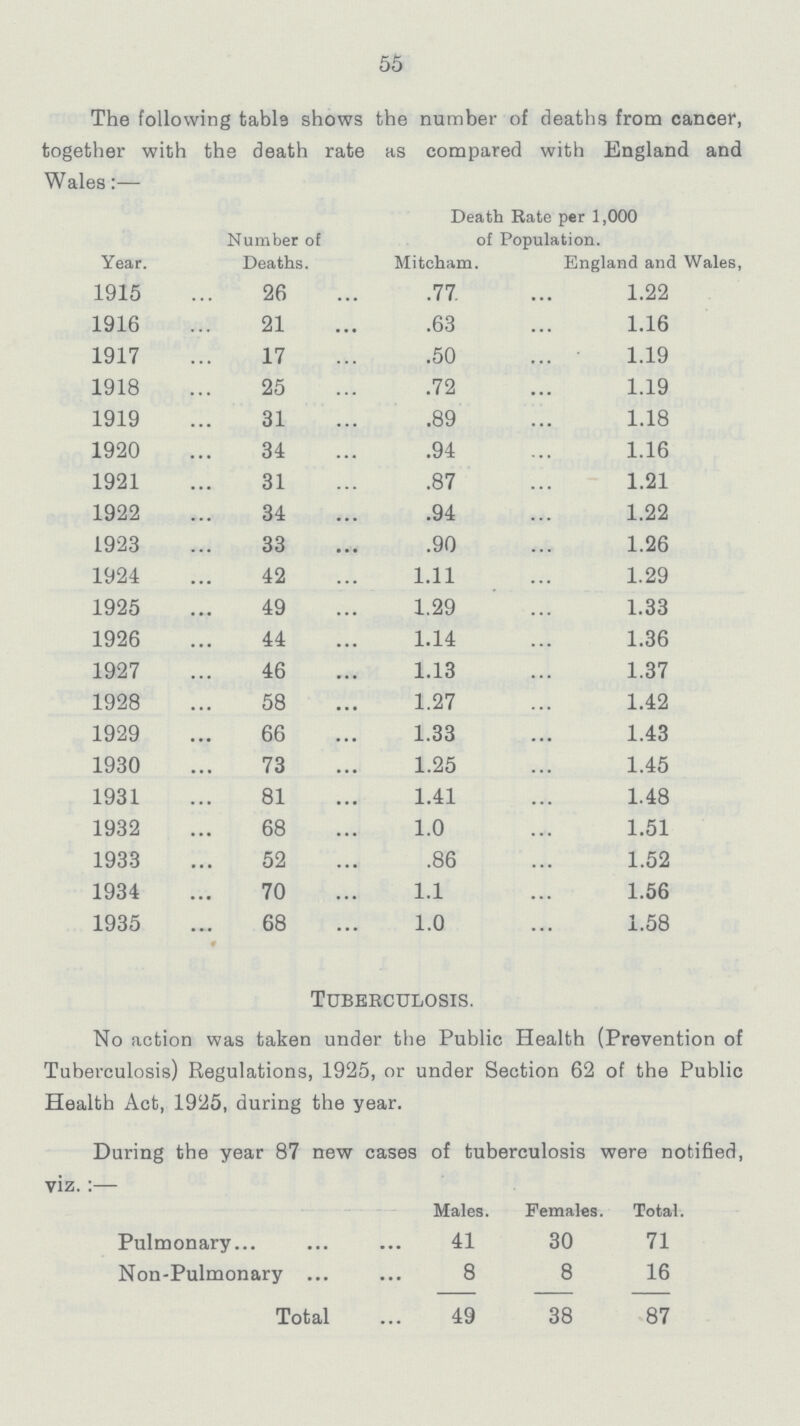 55 The following table shows the number of deaths from cancer, together with the death rate as compared with England and Wales:— Number of Death Rate per 1,000 of Population. Year. Deaths. Mitcham. England and Wales, 1915 26 .77 1.22 1916 21 .63 1.16 1917 17 .50 1.19 1918 25 .72 1.19 1919 31 .89 1.18 1920 34 .94 1.16 1921 31 .87 1.21 1922 34 .94 1.22 1923 33 .90 1.26 1924 42 1.11 1.29 1925 49 1.29 1.33 1926 44 1.14 1.36 1927 46 1.13 1.37 1928 58 1.27 1.42 1929 66 1.33 1.43 1930 73 1.25 1.45 1931 81 1.41 1.48 1932 68 1.0 1.51 1933 52 .86 1.52 1934 70 1.1 1.56 1935 68 1.0 1.58 Tuberculosis. No action was taken under the Public Health (Prevention of Tuberculosis) Regulations, 1925, or under Section 62 of the Public Health Act, 1925, during the year. During the year 87 new cases of tuberculosis were notified, viz.:— Males. Females. Total. Pulmonary 41 30 71 Non-Pulmonary 8 8 16 Total 49 38 87