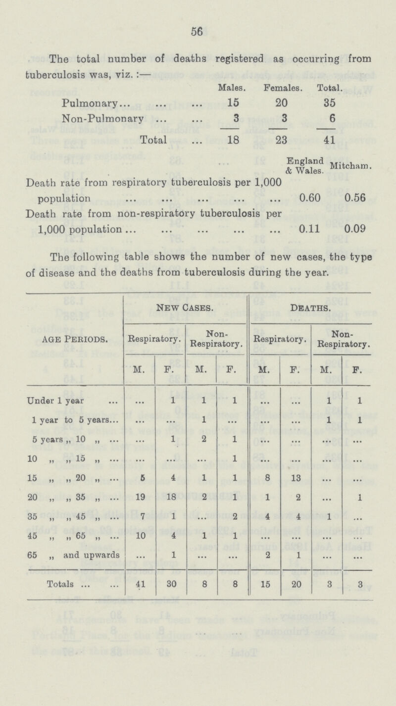 56 The total number of deaths registered as occurring from tuberculosis was, viz.:— Males. Females. Total. Pulmonary 15 20 35 Non-Pulmonary 3 3 6 Total 18 23 41 England & Wales. Mitcham. Death rate from respiratory tuberculosis per 1,000 population 0.60 0.56 Death rate from non-respiratory tuberculosis per 1,000 population 0.11 0.09 The following table shows the number of new cases, the type of disease and the deaths from tuberculosis during the year. Age Periods. New Cases. Deaths. Respiratory. Non Respiratory. Respiratory. Non Respiratory. M. F. M. F. M. F. M. F. Under 1 year ... 1 1 1 ... ... 1 1 1 year to 5 years ... ... 1 ... ... ... 1 1 5 years „ 10 „ ... 1 2 1 ... ... ... ... 10 „ „ 15 „ ... ... ... 1 ... ... ... ... 15 „ „ 20 5 4 1 1 8 13 ... ... 20 „ „ 35 „ 19 18 2 1 1 2 ... 1 35 „ „ 45 „ 7 1 ... 2 4 4 1 ... 45 „ „ 65 10 4 1 1 ... ... ... ... 65 „ and upwards ... 1 ... ... 2 1 ... ... Totals 41 30 8 8 15 20 3 3