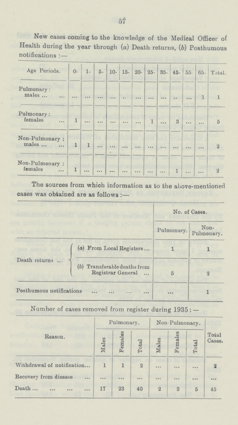 57 New cases coming to the knowledge of the Medical Officer of Health during the year through (a) Death returns, (b) Posthumous notifications:— Age Periods. 0- 1- 5- 10- 15- 20- 25- 35- 45- 55- 65- Total. Pulmonary: males ... ... ... ... ... ... ... ... ... ... 1 1 Pulmonary: females 1 ... ... ... ... ... 1 ... 3 ... ... 5 Non-Pulmonary: males 1 1 ... ... ... ... ... ... ... ... ... 2 Non-Pulmonary: females 1 ... ... ... ... ... ... ... 1 ... ... 2 The sources from which information as to the above-mentioned cases was obtained are as follows:— No. of Cases. Pulmonary. Non Pulmonary . Death returns (a) From Local Registers 1 1 (b) Transferable deaths from Registrar General 5 2 Posthumous notifications ... 1 Number of cases removed from register during 1935:— Reason. Pulmonary. Non- Pulmonary. Total Cases. Males Females Total Males Females Total Withdrawal of notification 1 1 2 ... ... … 2 Recovery from disease ... ... ... ... ... ... ... Death 17 23 40 2 3 5 45