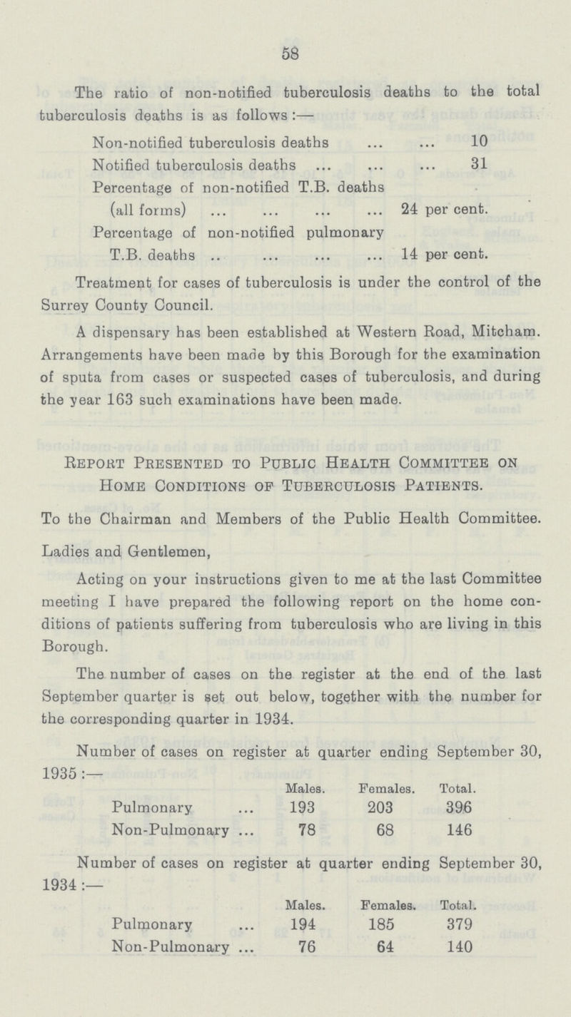 58 The ratio of non-notified tuberculosis deaths to the total tuberculosis deaths is as follows:— Non-notified tuberculosis deaths 10 Notified tuberculosis deaths 31 Percentage of non-notified T.B. deaths (all forms) 24 per cent. Percentage of non-notified pulmonary T.B. deaths 14 per cent. Treatment for cases of tuberculosis is under the control of the Surrey County Council. A dispensary has been established at Western Road, Mitcham. Arrangements have been made by this Borough for the examination of sputa from cases or suspected cases of tuberculosis, and during the year 163 such examinations have been made. Report Presented to Public Health Committee on Home Conditions of Tuberculosis Patients. To the Chairman and Members of the Public Health Committee. Ladies and Gentlemen, Acting on your instructions given to me at the last Committee meeting I have prepared the following report on the home con ditions of patients suffering from tuberculosis who are living in this Borough. The number of cases on the register at the end of the last September quarter is set out below, together with the number for the corresponding quarter in 1934. Number of cases on register at quarter ending September 30, 1935:— Males. Females. Total. Pulmonary 193 203 396 Non-Pulmonary 78 68 146 Number of cases on register at quarter ending September 30, 1934:— Males. Females. Total. Pulmonary 194 185 379 Non-Pulmonary 76 64 140