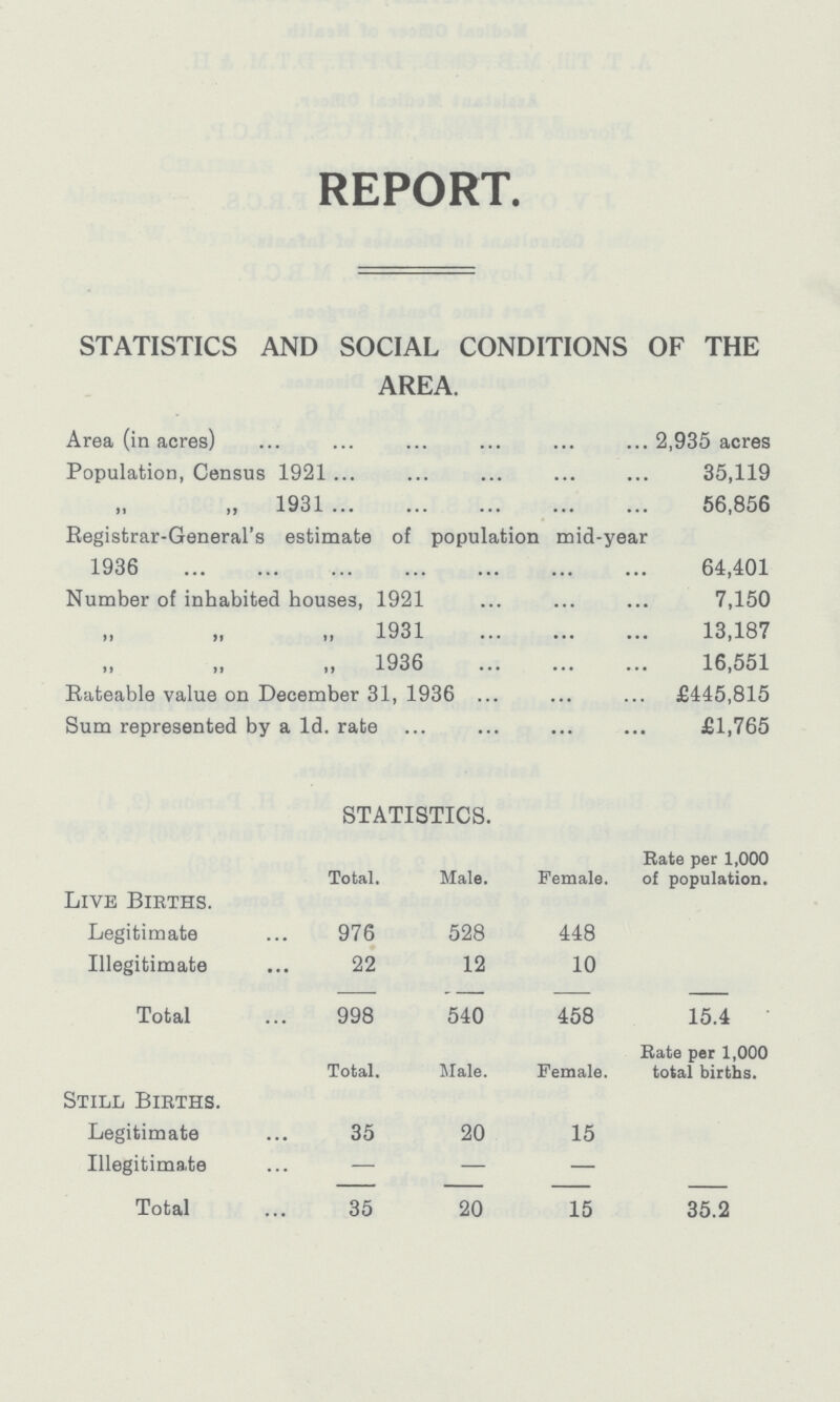REPORT. STATISTICS AND SOCIAL CONDITIONS OF THE AREA. Area (in acres) 2,935 acres Population, Census 1921 35,119 „ 1931 56,856 Registrar-General's estimate of population mid-year 1936 64,401 Number of inhabited houses, 1921 7,150 1931 13,187 „ 1936 16,551 Rateable value on December 31, 1936 £445,815 Sum represented by a 1d. rate £1,765 STATISTICS. Live Births. Total. Male. Female. Rate per 1,000 of population. Legitimate 976 528 448 Illegitimate 22 12 10 Total 998 540 458 15.4 Total. Male. Female. Rate per 1,000 total births. Still Births. Legitimate 35 20 15 Illegitimate — — — Total 35 20 15 35.2