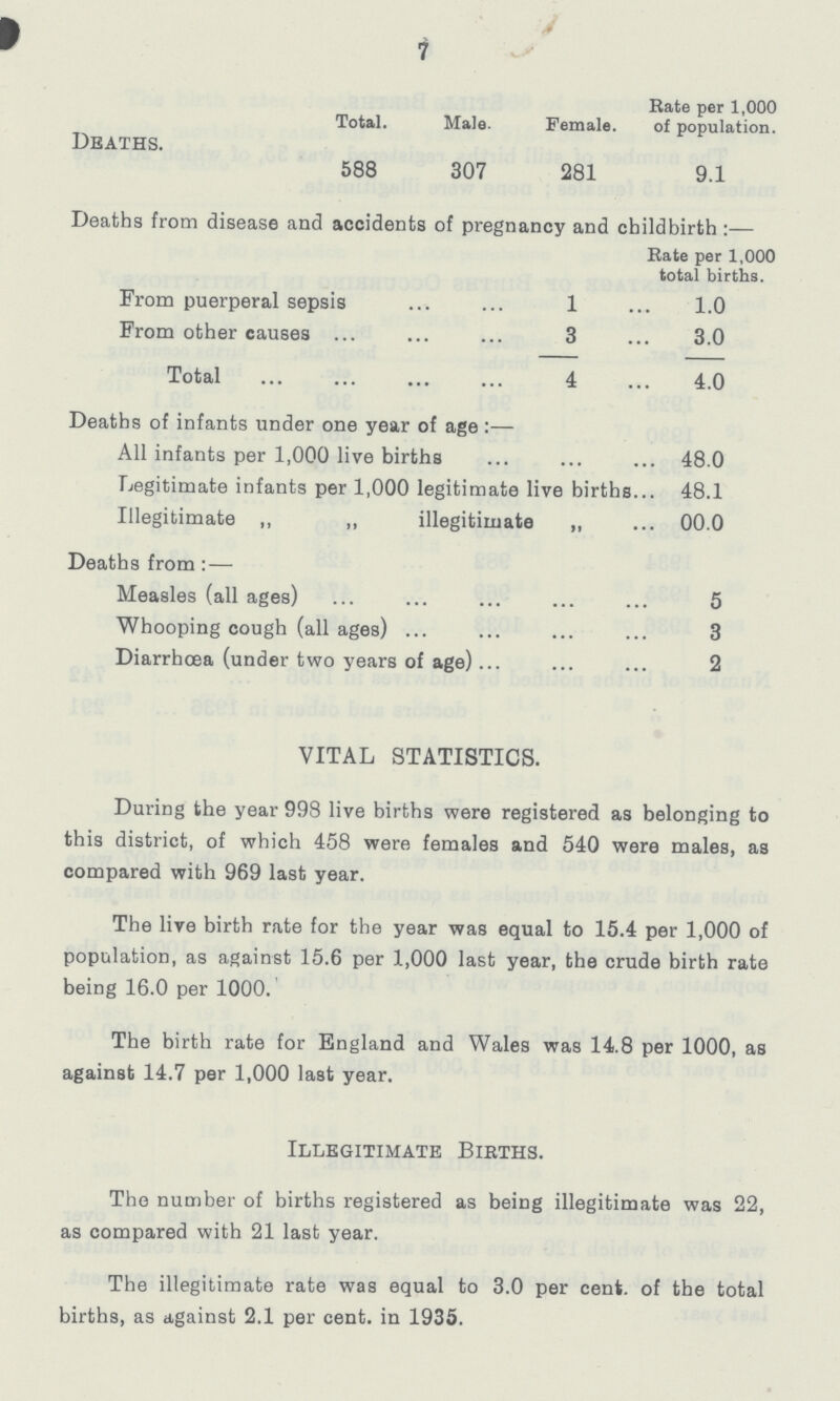 7 Rate per 1,000 Total. Male. Female. of population. Deaths. 588 307 281 9.1 Deaths from disease and accidents of pregnancy and childbirth:— Rate per 1,000 total births. From puerperal sepsis 1 1.0 From other causes 3 3.0 Total 4 4.0 Deaths of infants under one year of age:— All infants per 1,000 live births 48.0 Legitimate infants per 1,000 legitimate live births 48.1 Illegitimate „ „ illegitimate „ 00.0 Deaths from:— Measles (all ages) 5 Whooping cough (all ages) 3 Diarrhoea (under two years of age) 2 VITAL STATISTICS. During the year 998 live births were registered as belonging to this district, of which 458 were females and 540 were males, as compared with 969 last year. The live birth rate for the year was equal to 15.4 per 1,000 of population, as against 15.6 per 1,000 last year, the crude birth rate being 16.0 per 1000. The birth rate for England and Wales was 14.8 per 1000, as against 14.7 per 1,000 last year. Illegitimate Births. The number of births registered as being illegitimate was 22, as compared with 21 last year. The illegitimate rate was equal to 3.0 per cent. of the total births, as against 2.1 per cent. in 1935.