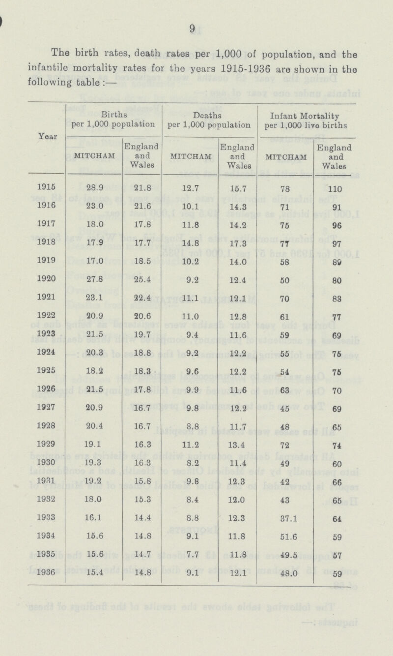 9 The birth rates, death rates per 1,000 of population, and the infantile mortality rates for the years 1915-1936 are shown in the following table:— Year Births per 1,000 population Deaths per 1,000 population Infant Mortality per 1,000 live births MITCHAM England and Wales MITCHAM England and Wales MITCHAM England and Wales 1915 28.9 21.8 12.7 15.7 78 110 1916 23.0 21.6 10.1 14.3 71 91 1917 18.0 17.8 11.8 14.2 75 96 1918 17.9 17.7 14.8 17.3 77 97 1919 17.0 18.5 10.2 14.0 58 89 1920 27.8 25.4 9.2 12.4 50 80 1921 23.1 22.4 11.1 12.1 70 83 1922 20.9 20.6 11.0 12.8 61 77 1923 21.5 19.7 9.4 11.6 59 69 1924 20.3 18.8 9.2 12.2 55 75 1925 18.2 18.3 9.6 12.2 54 75 1926 21.5 17.8 9.9 11.6 63 70 1927 20.9 16.7 9.8 12.2 45 69 1928 20.4 16.7 8.8 11.7 48 65 1929 19.1 16.3 11.2 13.4 72 74 1930 19.3 16.3 8.2 11.4 49 60 1931 19.2 15.8 9.8 12.3 42 66 1932 18.0 15.3 8.4 12.0 43 65 1933 16.1 14.4 8.8 12.3 37.1 64 1934 15.6 14.8 9.1 11.8 51.6 59 1935 15.6 14.7 7.7 11.8 49.5 57 1936 15.4 14.8 9.1 12.1 48.0 59