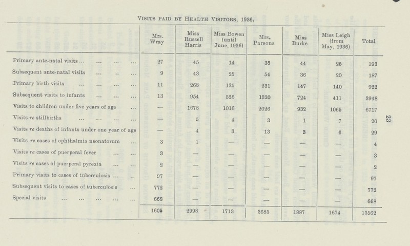 23 Visits paid by Health Visitors, 1936. Mrs. Wray Miss Russell Harris Miss Bowen (until June, 1936) Mrs. Parsons Miss Burke Miss Leigh (from May, 1936) Total Primary ante-natal visits 27 45 14 38 44 25 193 Subsequent ante-natal visits 9 43 25 54 36 20 187 Primary birth visits 11 268 125 231 147 140 922 Subsequent visits to infants 13 954 526 1320 724 411 3948 Visits to children under five years of age — 1678 1016 2026 932 1065 6717 Visits re stillbirths — 5 4 3 1 7 20 Visits re deaths of infants under one year of age — 4 3 13 3 6 29 Visits re eases of ophthalmia neonatorum 3 1 — — — — 4 Visits re cases of puerperal fever 3 — — — — — 3 Visits re cases of puerperal pyrexia 2 — — — — — 2 Primary visits to cases of tuberculosis 97 — — — — — 97 Subsequent visits to cases of tuberculosis 772 — — — — — 772 Special visits 668 — — — — — 668 1605 2998 1713 3685 1887 1674 13562