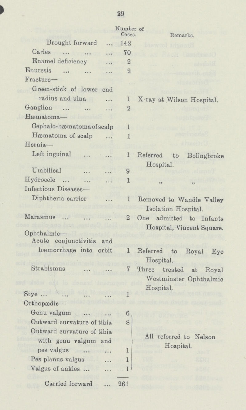 29  Number of Cases Remarks. Brought forward 142 Caries 70 Enamel deficiency 2 Enuresis 2 Fracture— Green-stick of lower end radius and ulna 1 X-ray at Wilson Hospital. Ganglion 2 Haematoma— Cephalo- hæraatoma of scalp 1 Hæmatoma of scalp 1 Hernia— Left inguinal 1 Referred to Bolingbroke Hospital. Umbilical 9 Hydrocele 1 „ „ Infectious Diseases— Diphtheria carrier 1 Removed to Wandle Valley Isolation Hospital. Marasmus 2 One admitted to Infants Hospital, Vincent Square. Ophthalmic— Acute conjunctivitis and haemorrhage into orbit 1 Referred to Royal Eye Hospital. Strabismus 7 Three treated at Royal Westminster Ophthalmic Stye 1 Hospital. Orthopaedic— Genu valgum 6 Outward curvature of tibia 8 Outward curvature of tibia with genu valgum and pes valgus 1 All referred to Nelson Hospital. Pes planus valgus 1 Valgus of ankles 1 Carried forward 261