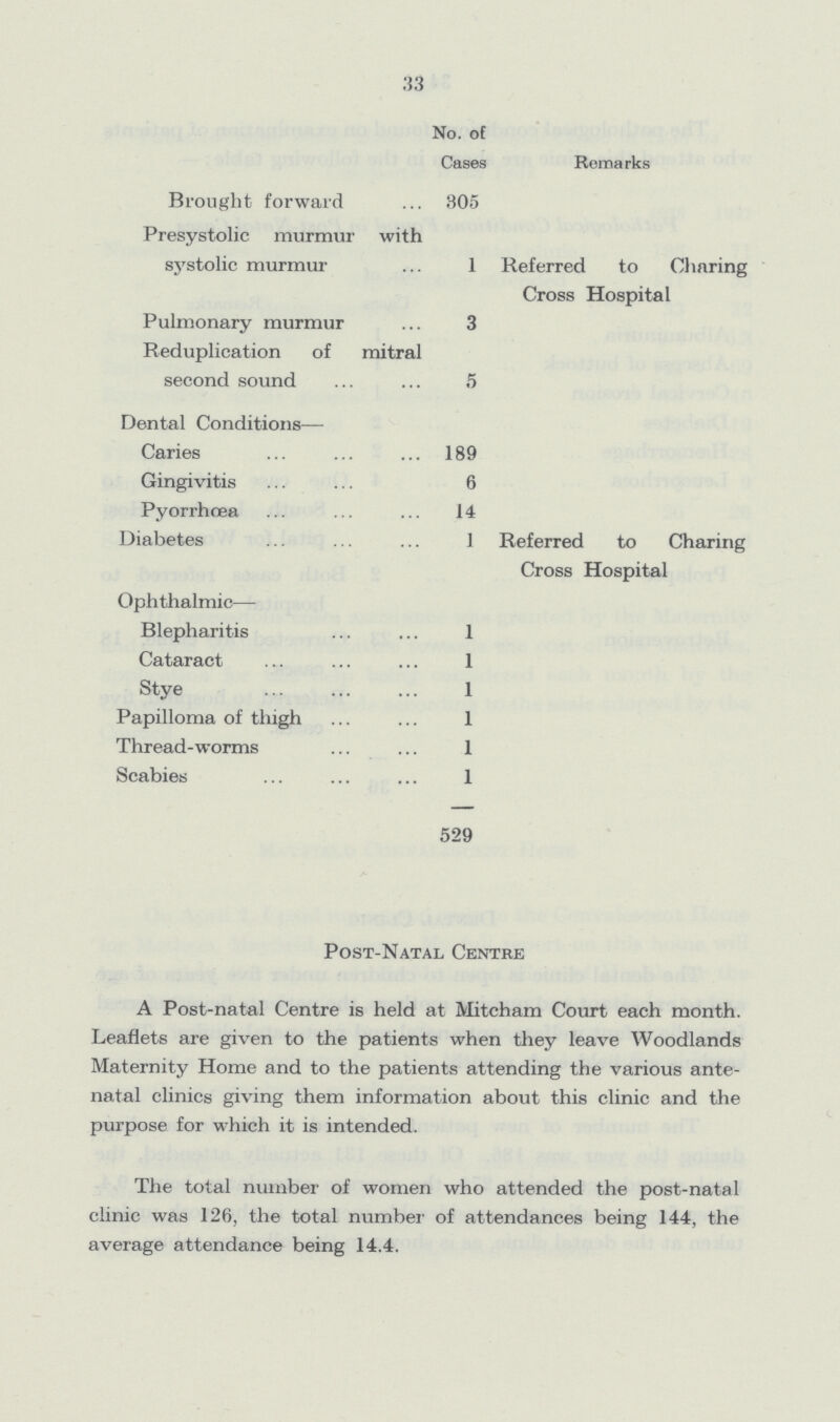 33  No. of Cases Remarks Brought forward 305 Presystolic murmur with s3'stolic murmur 1 Referred to Charing Cross Hospital Pulmonary murmur 3 Reduplication of mitral second sound 5 Dental Conditions— Caries 189 Gingivitis 6 Pyorrhoea 14 Diabetes 1 Referred to Charing Cross Hospital Ophthalmic— Blepharitis 1 Cataract 1 Stye 1 Papilloma of thigh 1 Thread-worms 1 Scabies 1 529 Post-Natal Centre A Post-natal Centre is held at Mitcham Court each month. Leaflets are given to the patients when they leave Woodlands Maternity Home and to the patients attending the various ante natal clinics giving them information about this clinic and the purpose for which it is intended. The total number of women who attended the post-natal clinic was 126, the total number of attendances being 144, the average attendance being 14.4.