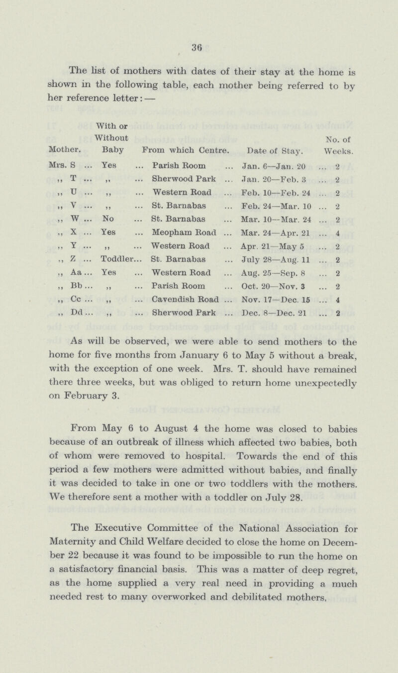 36 The list of mothers with dates of their stay at the home is shown in the following table, each mother being referred to by her reference letter:— Mother. With or Without Baby From which Centre. Date of Stay. No. of Weeks. Mrs. S Yes Parish Room Jan. 6—Jan. 20 2 „ T „ Sherwood Park Jan. 20—Feb. 3 2 „ U „ Western Road Feb. 10—-Feb. 24 2 „ V „ St. Barnabas Feb. 24—Mar. 10 2 „ W No St. Barnabas Mar. 10—Mar. 24 2 X Yes Meopham Road Mar. 24—Apr. 21 4 ,, Y „ Western Road Apr. 21—May 5 2 „ Z Toddler.. St. Barnabas July 28—Aug. 11 2 ,, Aa Yes Western Road Aug. 25—Sep. 8 2 „ Bb „ Parish Room Oct. 20—Nov. 3 2 ,, Cc „ Cavendish Road Nov. 17—Dec. 15 4 ,, Dd „ Sherwood Park Dec. 8—Dec. 21 2 As will be observed, we were able to send mothers to the home for five months from January 6 to May 5 without a break, with the exception of one week. Mrs. T. should have remained there three weeks, but was obliged to return home unexpectedly on February 3. From May 6 to August 4 the home was closed to babies because of an outbreak of illness which affected two babies, both of whom were removed to hospital. Towards the end of this period a few mothers were admitted without babies, and finally it was decided to take in one or two toddlers with the mothers. We therefore sent a mother with a toddler on July 28. The Executive Committee of the National Association for Maternity and Child Welfare decided to close the home on Decem ber 22 because it was found to be impossible to run the home on a satisfactory financial basis. This was a matter of deep regret, as the home supplied a very real need in providing a much needed rest to many overworked and debilitated mothers,