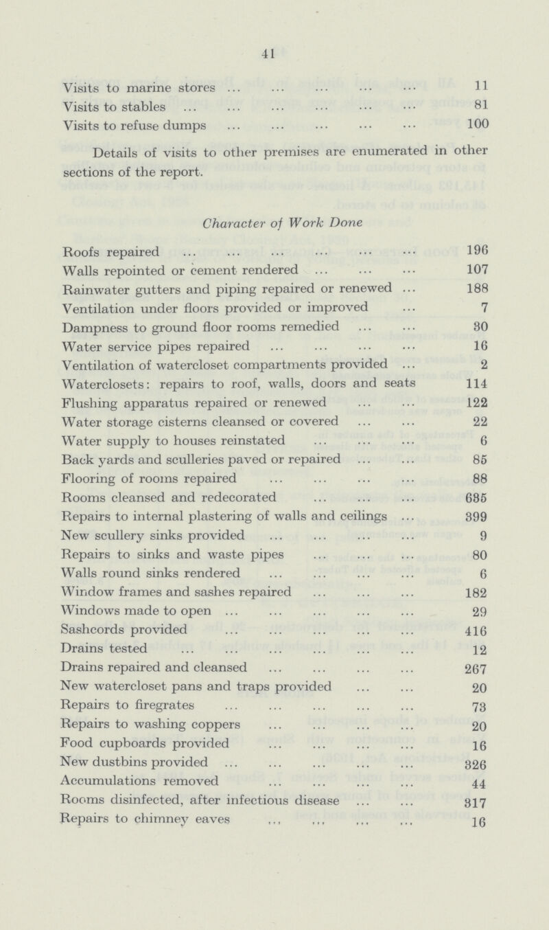 41 Visits to marine stores 11 Visits to stables 81 Visits to refuse dumps 100 Details of visits to other premises are enumerated in other sections of the report. Character of Work Done Roofs repaired 196 Walls repointed or cement rendered 107 Rainwater gutters and piping repaired or renewed 188 Ventilation under floors provided or improved 7 Dampness to ground floor rooms remedied 30 Water service pipes repaired 16 Ventilation of watercloset compartments provided 2 Waterclosets: repairs to roof, walls, doors and seats 114 Flushing apparatus repaired or renewed 122 Water storage cisterns cleansed or covered 22 Water supply to houses reinstated 6 Back yards and sculleries paved or repaired 85 Flooring of rooms repaired 88 Rooms cleansed and redecorated 685 Repairs to internal plastering of walls and ceilings 399 New scullery sinks provided 9 Repairs to sinks and waste pipes 80 Walls round sinks rendered 6 Window frames and sashes repaired 182 Windows made to open 29 Sashcords provided 416 Drains tested 12 Drains repaired and cleansed 267 New watercloset pans and traps provided 20 Repairs to firegrates 73 Repairs to washing coppers 20 Food cupboards provided 16 New dustbins provided 326 Accumulations removed 44 Rooms disinfected, after infectious disease 317 Repairs to chimney eaves 16