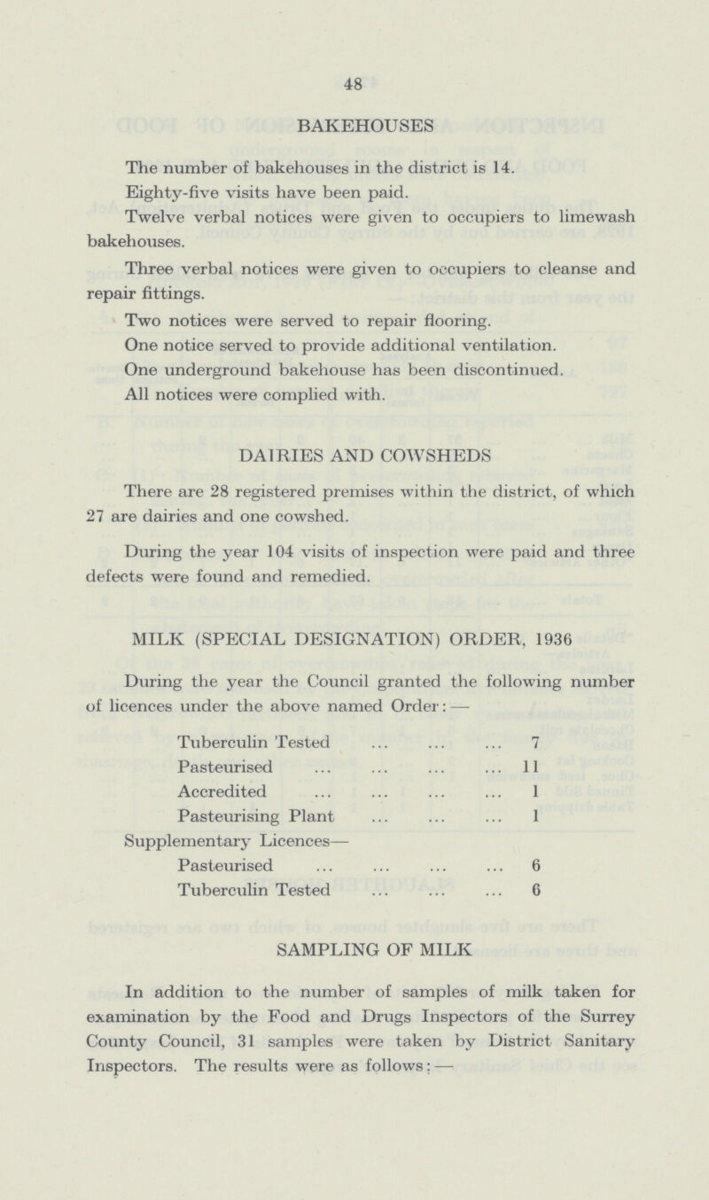 48 BAKEHOUSES The number of bakehouses in the district is 14. Eighty-five visits have been paid. Twelve verbal notices were given to occupiers to limewash bakehouses. Three verbal notices were given to occupiers to cleanse and repair fittings. Two notices were served to repair flooring. One notice served to provide additional ventilation. One underground bakehouse has been discontinued. All notices were complied with. DAIRIES AND COWSHEDS There are 28 registered premises within the district, of which 27 are dairies and one cowshed. During the year 104 visits of inspection were paid and three defects were found and remedied. MILK (SPECIAL DESIGNATION) ORDER, 1936 During the year the Council granted the following number of licences under the above named Order:— Tuberculin Tested 7 Pasteurised 11 Accredited 1 Pasteurising Plant 1 Supplementary Licences— Pasteurised 6 Tuberculin Tested 6 SAMPLING OF MILK In addition to the number of samples of milk taken for examination by the Food and Drugs Inspectors of the Surrey County Council, 31 samples were taken by District Sanitary Inspectors. The results were as follows:—
