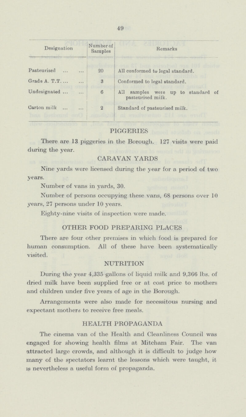 49 Designation Number of Samples Remarks Pasteurised 20 All conformed to legal standard. Grade A. T.T. 3 Conformed to legal standard. Undesignated 6 All samples were up to standard of pasteurised milk. Carton milk 2 Standard of pasteurised milk. PIGGERIES There are 13 piggeries in the Borough. 127 visits were paid during the year. CARAVAN YARDS Nine yards were licensed during the year for a period of two years. Number of vans in yards, 30. Number of persons occupying these vans, 68 persons over 10 years, 27 persons under 10 years. Eighty-nine visits of inspection were made. OTHER FOOD PREPARING PLACES There are four other premises in which food is prepared for human consumption. All of these have been systematically visited. NUTRITION During the year 4,335 gallons of liquid milk and 9,366 lbs. of dried milk have been supplied free or at cost price to mothers and children under five years of age in the Borough. Arrangements were also made for necessitous nursing and expectant mothers to receive free meals. HEALTH PROPAGANDA The cinema van of the Health and Cleanliness Council was engaged for showing health films at Mitch am Fair. The van attracted large crowds, and although it is difficult to judge how many of the spectators learnt the lessons which were taught, it is nevertheless a useful form of propaganda.