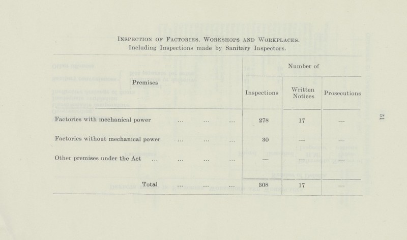 51 Inspection of Factories, Workshops and Workplaces. Including Inspections made by Sanitary Inspectors. Premises Number of Inspections Written Notices Prosecutions Factories with mechanical power 278 17 — Factories without mechanical power 30 — — Other premises under the Act — — — Total 308 17 —