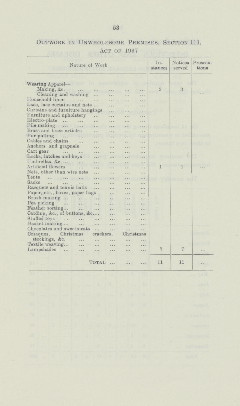 53 Outwork in Unwholesome Premises, Section 111, Act of 1937 Nature of Work In stances Notices served Prosecu tions Wearing Apparel— Making, &c. 3 3 Cleaning and washing ... Household linen Lace, lace curtains and nets Curtains and furniture hangings Furniture and upholstery Electro-plate File making Brass and brass articles Fur pulling Cables and chains Anchors and grapnels Cart gear Locks, latches and keys Umbrellas, &c. Artificial flowers 1 1 ... Nets, other than wire nets Tents Sacks Racquets and tennis balls Paper, etc., boxes, paper bags Brush making Pea picking Feather sorting Carding, &c., of buttons, &c Stuffed toys Basket making Chocolates and sweetmeats Cosaques, Christmas crackers, Christmas stockings, &c. Textile weaving Lampshades 7 7 ... Total 11 11 ...