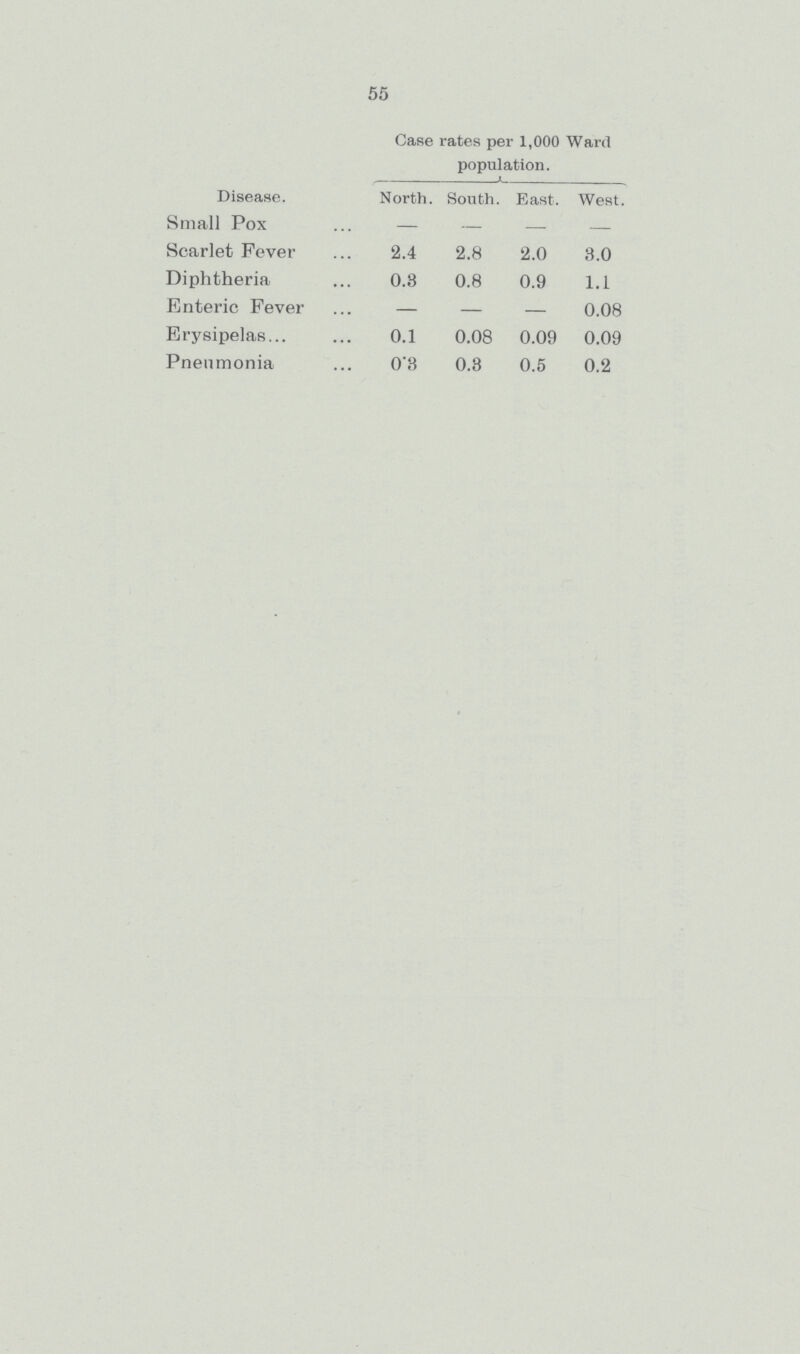 55  Case rates per 1,000 Ward population. Disease. North. South. East. West. Small Pox — — — — Scarlet Fever 2.4 2.8 2.0 3.0 Diphtheria 0.3 0.8 0.9 1.1 Enteric Fever — — — 0.08 Erysipelas 0.1 0.08 0.09 0.09 Pneumonia 0.3 0.3 0.5 0.2