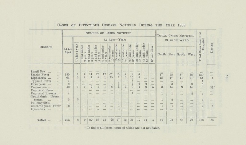 56 Cases of Infectious Disease Notified During the Year 1938. Disease Number of Cases Notified Total Cases Notified in bach Ward Total Cases Removed to Hospital Deaths At all Ages At Ages—Years Under 1 year 1 and under 2 years 2 and under 3 years 3 and under 4 years 4 and under 5 years 1 5 and under 10 years 10 and under 15 years 15 and under 20 years 1 20 and under 1 35 years 35 and under 45 years 45 and under 65 years 65 and over North East South West Small Pox ... ... ... ... ... ... ... ... ... ... ... ... ... ... ... ... ... ... ... Scarlet Fever 150 1 4 14 17 12 67 15 7 9 4 ... ... 17 55 37 38 130 ... Diphtheria 64 3 4 ... 5 25 7 3 10 2 ... ... 15 17 11 21 64 1 Typhoid Fever 1 ... ... ... ... ... ... ... ... 1 ... ... ... ... ... ... 1 1 ... Erysipelas 8 ... ... ... ... ... ... 2 ... 2 2 2 ... 1 3 1 3 6 ... Pneumonia 43 1 1 2 1 1 6 2 2 9 4 9 5 6 14 9 14 ... 33* Puerperal Fever ... ... ... ... ... ... ... ... ... ... ... ... ... ... ... ... ... ... ... Puerperal Pyrexia 4 ... ... ... ... ... ... ... ... 4 ... ... ... 1 1 ... 2 4 ... Ophthalmia Neona torum 3 3 ... ... ... ... ... ... ... ... ... ... ... 1 2 ... ... 3 ... Poliomyelitis ... ... ... ... ... ... ... ... ... ... ... ... ... ... ... ... ... ... ... Cerebro-Spinal Fever 2 ... ... ... ... 1 ... 1 ... ... ... ... ... 1 1 ... ... 2 2 Dysentery ... ... ... ... ... ... ... ... ... ... ... ... ... ... ... ... ... ... ... Totals 275 8 9 20 23 15 98 27 12 35 12 11 5 42 93 58 79 210 36 *Includes all forms, some of which are not notifiable.