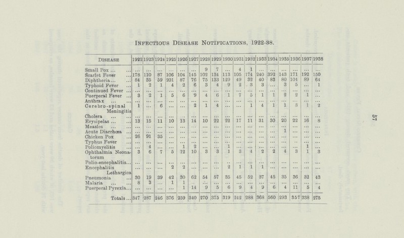 57 Infectious Disease Notifications, 1922-38. Disease 1922 1923 1924 1925 1926 1927 1928 1929 1930 1931 1932 1933 1934 1935 1936 1937 1938 Small Pox ... ... ... ... ... ... 9 7 ... 4 1 ... ... ... ... ... ... Scarlet Fever 178 110 87 106 104 145 102 134 113 105 174 240 392 143 171 192 150 Diphtheria 84 35 59 201 87 76 75 133 129 49 32 40 83 80 104 89 64 Typhoid Fever 1 2 1 4 2 6 3 4 9 2 3 3 ... 3 5 ... 1 Continued Fever ... ... ... ... ... ... ... ... ... ... ... ... ... ... ... ... ... Puerperal Fever 3 2 1 5 6 9 4 6 1 7 5 1 1 2 2 1 ... Anthrax ... ... ... ... ... ... ... ... ... ... ... ... ... ... ... ... ... Cerebro-spinal Meningitis 1 ... 6 ... ... 2 1 4 ... ... 1 4 1 1 3 1 2 Cholera ... ... ... ... ... ... ... ... ... ... ... ... ... ... ... ... ... Erysipelas 13 15 11 10 13 14 10 22 22 17 11 31 30 20 22 16 8 Measles ... ... ... ... ... ... ... ... ... ... ... ... ... ... ... ... ... Acute Diarrhœa ... ... ... ... ... ... ... ... ... ... ... ... ... 1 ... ... ... Chicken Pox 26 91 35 ... ... ... ... ... ... ... ... ... ... ... ... ... ... Typhus Fever ... ... ... ... ...... ... ... ... ... ... ... ... ... ... ... ... ... Poliomyelitis ... 4 ... ... 1 2 ... ... 1 ... ... ... ... ... ... 1 ... Ophthalmia Neona torum 3 6 7 5 12 10 3 3 1 3 4 2 2 4 3 1 3 Polio-encephalitis ... ... ... ... ... ... ... ... ... ... ... ... ... ... ... ... ... Encephalitis Lethargica ... ... ... 2 2 ... ... ... 2 1 1 1 ...... ... ... ... ... Pneumonia 30 19 39 42 30 62 54 57 35 45 52 37 45 35 36 32 43 Malaria 8 3 ... 1 1 ... ... ... ... ... ... ... ... ... ... ... ... Puerperal Pyrexia ... ... ... ... 1 14 9 5 6 9 4 9 6 4 11 5 4 Totals 347 287 246 376 259 340 270 375 319 242 288 368 560 293 357 338 275