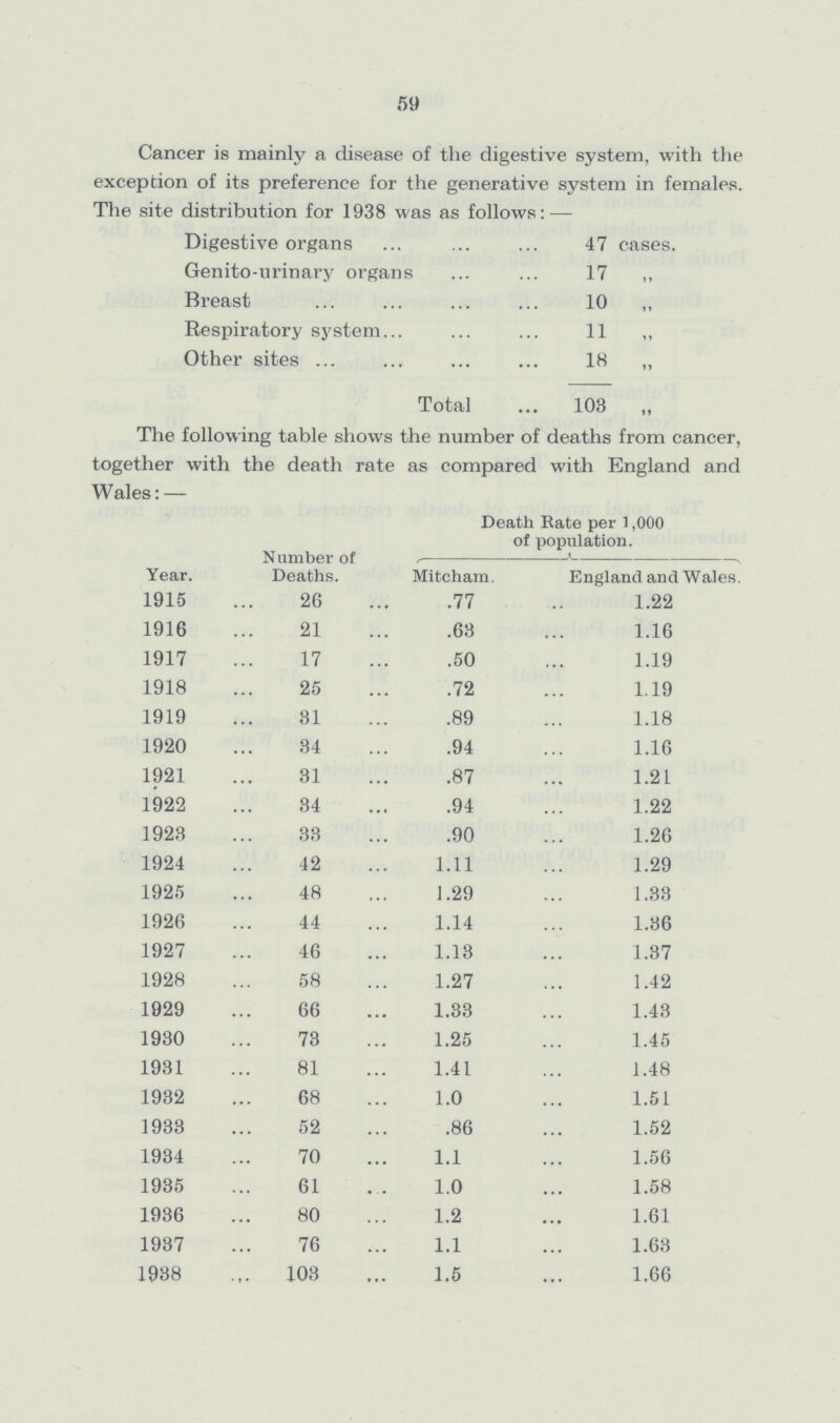 59 Cancer is mainly a disease of the digestive system, with the exception of its preference for the generative system in females. The site distribution for 1938 was as follows: — Digestive organs 47 cases. Genito-urinary organs 17 ,, Breast 10 „ Respiratory system 11 „ Other sites 18 ,, Total 103 The following table shows the number of deaths from cancer, together with the death rate as compared with England and Wales:— Year. Number of Deaths. Death Rate per 1,000 of population. Mitch am. England and Wales. 1915 26 .77 1.22 1916 21 .63 1.16 1917 17 .50 1.19 1918 25 .72 1.19 1919 31 .89 1.18 1920 34 .94 1.16 1921 31 .87 1.21 1922 34 .94 1.22 1923 33 .90 1.26 1924 42 1.11 1.29 1925 48 1.29 1.33 1926 44 1.14 1.36 1927 46 1.13 1.37 1928 58 1.27 1.42 1929 66 1.33 1.43 1930 73 1.25 1.45 1931 81 1.41 1.48 1932 68 1.0 1.51 1933 52 .86 1.52 1934 70 1.1 1.56 1935 61 1.0 1.58 1936 80 1.2 1.61 1937 76 1.1 1.63 1938 103 1.5 1.66