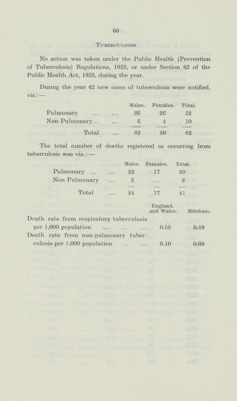 60 Tuberculosis No action was taken under the Public Health (Prevention of Tuberculosis) Regulations, 1925, or under Section 62 of the Public Health Act, 1925, during the year. During the year 62 new cases of tuberculosis were notified, viz:— Males. Females. Total. Pulmonary 26 26 52 Non-Pulmonary 6 4 10 Total 32 30 62 The total number of deaths registered as occurring from tuberculosis was viz.:— Males. Females Total. Pulmonary 22 17 39 Non-Pulmonary 2 ... 2 Total 24 17 41 England, and Wales. Mitch am. Death rate from respiratory tuberculosis per 1,000 population 0.53 0.59 Death rate from non-pulmonary tuber culosis per J ,000 population 0.10 0.03