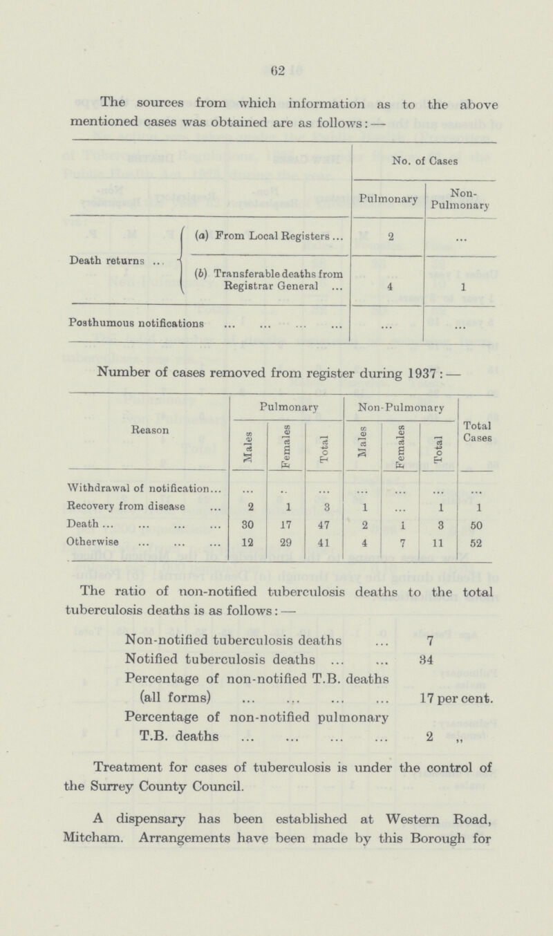 62 The sources from which information as to the above mentioned cases was obtained are as follows:— No. of Cases Pulmonary Non Pulmonary Death returns (a) From Local Registers 2 ... (b) Transferable deaths from Registrar General 4 1 Posthumous notifications ... ... Number of cases removed from register during 1937:— Reason Pulmonary Non-Pulmonary Total Cases Males Females Total Males Females Total Withdrawal of notification ... ... ... ... ... ... ... Recovery from disease 2 1 3 1 ... 1 1 Death 30 17 47 2 1 3 50 Otherwise 12 29 41 4 7 11 52 The ratio of non-notified tuberculosis deaths to the total tuberculosis deaths is as follows:— Non-notified tuberculosis deaths 7 Notified tuberculosis deaths 34 Percentage of non-notified T.B. deaths (all forms) 17 per cent. Percentage of non-notified pulmonary T.B. deaths 2 ,, Treatment for cases of tuberculosis is under the control of the Surrey County Council. A dispensary has been established at Western Road, Mitcham. Arrangements have been made by this Borough for