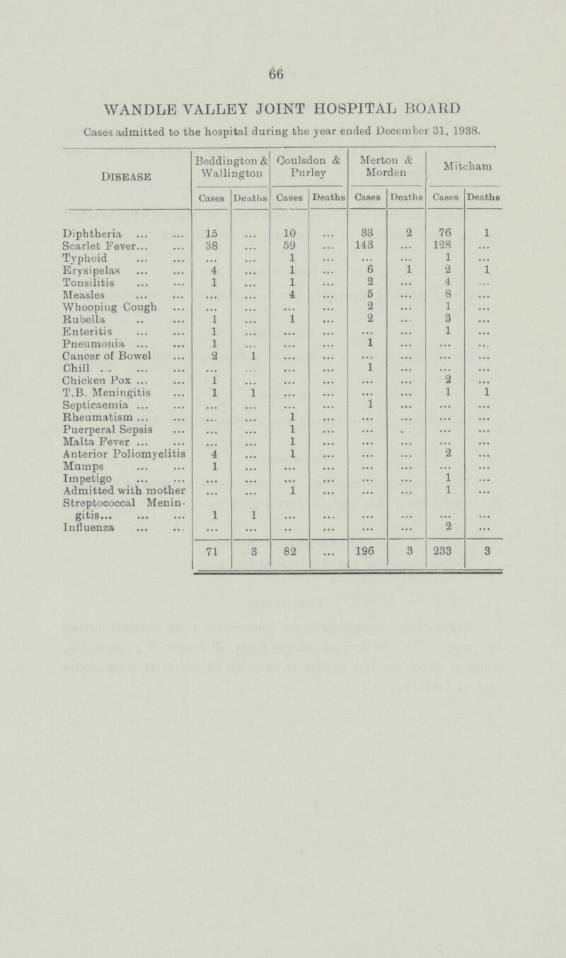 66 WANDLE VALLEY JOINT HOSPITAL BOARD Cases admitted to the hospital during the year ended December 31, 1938. Disease Beddington & Wallington Coulsdon & Purley Merton & Morden Mitcham Cases Deaths Cases Deaths Cases Deaths Cases Deaths Diphtheria 15 ... 10 ... 33 2 76 1 Scarlet Fever 38 ... 59 ... 143 ... 128 ... Typhoid ... ... 1 ... ... ... 1 ... Erysipelas 4 ... 1 ... 6 ... 2 ... Tonsilitis 1 ... 1 ... 2 ... 4 ... Measles ... ... 4 ... 5 ... 8 ... Whooping Cough ... ... ... ... 2 ... 1 ... Rubella 1 ... 1 ... 2 ... 3 ... Enteritis 1 ... ... ... ... ... 1 ... Pneumonia 1 ... ... ... 1 ... ... ... Cancer of Bowel 2 1 ... ... ... ... ... ... Chill ... ... ... ... 1 ... ... ... Chicken Pox 1 ... ... ... ... ... 2 ... T.B. Meningitis 1 1 ... ... ... ... 1 1 Septicaemia ... ... ... ... 1 ... ... ... Rheumatism ... ... 1 ... ... ... ... ... Puerperal Sepsis ... ... 1 ... ... ... ... ... Malta Fever ... ... 1 ... ... ... ... ... Anterior Poliomyelitis 4 ... 1 ... ... ... 2 ... Mumps 1 ... ... ... ... ... ... ... Impetigo ... ... ... ... ... ... 1 ... Admitted with mother ... ... 1 ... ... ... 1 ... Streptococcal Menin gitis 1 1 ... ... ... ... ... ... Influenza ... ... ... ... ... ... 2 ... 71 3 82 ... 196 3 233 3