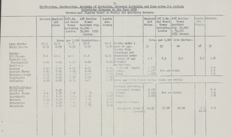 3- Birth-rates, Death-rates, Analysis of Mortality, Maternal Mortality and Case notes for certain Infectious diseases in the Year 1959 Provisional figures based on Weekly and Quarterly Returns. Mitcham England and Wales 126c.Bs. and Great Towns including London. 148 Smaller Towns Resident Pop. 25,000 50,000 1931 Census. London Adn. County England and Wales. 126 C.Bs. and Great Towns including London 148 Smaller Towns Resident Pop. 25,000 - 50,000 1931 Census. London Adm. Counter Mitchan. Rate,3 per 1,000 Population:- Rates per 1,000 Live Births:- Live Births 15.2 15.00 14.6 15.6 12.3 Deaths under 1 year of age. Deaths from 50 53 40 48 31 Still Births 0.51 0.59 0.59 0.57 0.44 Deaths Diarrhoea and Enteritis under 2 years of age Maternal Mortality:- (???) Sepsis others Total 4.6 6.3 3.0 8.2 1.8 All Causes 8.6 12.1 12.0 11.2 11.9 Typhoid and Paratyphoid 0.00 0.00 0.00 0.00 0.00 Small-pox - - - - - 0.77 1.0 Measles 0.00 0.01 0.01 0.01 0.00 2.16 Not available 2.0 Scarlet Fever 0.00 0.01 0.00 0.00 0.00 Whooping Cough 0.01 0.03 0.03 0.02 0.03 2.93 3.0 Diphtheria 0.01 0.05 0.05 0.04 0.02 Rates per 1,000 Total Births (Live and Still) Influenza 0.09 0.21 0.19 0.20 0.18 Notifications:- Maternal Mortality Puerperal Sepsis Others Total 0.74 0-9 Snall-pox — 0.00 —* — Scarlet Fever 0.9 1.89 1.96 (???) 1.53 2.08 Not available 1.9 Diphtheria 0.3 1.14 1.21 1.16 0.98 2.82 2.8 Enteric 0.00 0.04 0.03 0.04 0.03 Erysipelas 0.3 0.34 0.04 0.31 0.37 Notfications:- Pneunonia 0.3 1.02 2.1 0.89 0.99 puerperal Fever „ Pryexia 14.35 17.26 12.99 3.3 14.2 4.2