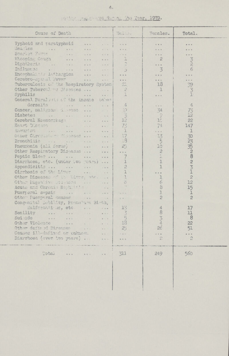 4 (???)during the Year,1939. Cause of Death Males Females Total. Typhoid and paratyphoid ... ... ... Measles ... ... ... Scarlet Fever ... ... ... Whooping Cough 1 2 3 Diphtheria 2 ... 2 Influenza 3 3 6 Encephai(???) lethargica ... ... ... Cerebro- apual Fever ... ... ... Tuberculosis of the Respiratory Syatem 21 13 39 Other Tuberculosis Diseses 2 1 3 Syphilis 1 ... l General (???) of the insane tabes General dorsalis 4 ... 4 Cancer, (???) 19 34 73 Diabetes 3 3 12 Cerebral Haemorrhage 12 10 22 Heart Disease 73 74 147 Ansurisn 1 ... 1 Other(???) ... 13 30 Bronchitis 19 5 23 Pneumonia (all forms) 25 10 35 Other Respiratory Disease ... 2 2 Peptic Ulcer 7 1 8 Diarrhoea, etc. (under two (???) l 1 2 Appendicitis 2 1 3 Cirrhosis of the Liver 1 ... l Other Diseases (???) 7 1 2 Other (???) 6 6 12 Acuta and Chronie ??? 7 8 15 Puerperal Sepsis ... 1 1 Other Puerperal causes ... 2 2 Congenita] Debility Premature Birth Malformartions, etc 13 4 17 Senility 3 8 11 Suicide 5 3 8 Other Violence 18 4 22 Other Defined or unknown 25 26 51 Causes ill-dsfin-d or unknown ... ... ... Diarrhoea (over two years) ... 2 2 Total 311 249 560