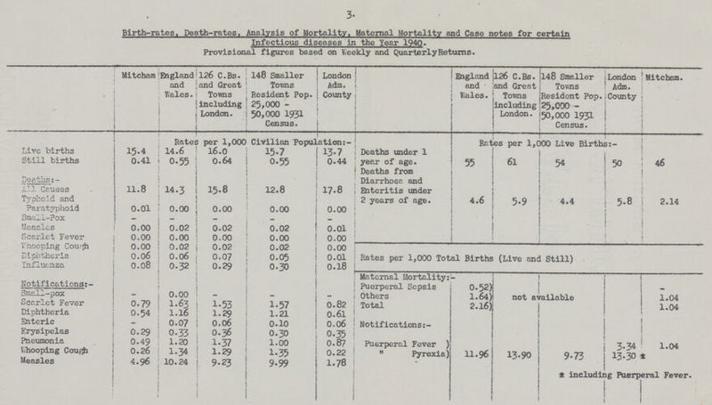 3- Birth-rates, Death-rates, Analysis of Mortality, Maternal Mortality and Case notes for certain Infectious diseases in the Year 1940. Provisional figures based on Weekly and Quarterly Returns. Mitcham England and Wales. 126 C.Bs. and Great Towns including London. 148 Smaller Towns Resident Pop. 25,000 50,000 1931 Census. London Adm. County England 126 C.Bs. and and Great Wales. Towns including London. |148 Smaller Towns Resident Pop. 25,000 -50,000 1931 Census. London Adm. County Mitcham. . >Rates per 1,000 Civilian Population:- Deaths under 1 year of age. Deaths from Diarrhoea and Enteritis under 2 years of age. Rates per 1,000 Live Births:- Live births 15.4 14.6 16.0 15.7 13.7 55 61 54 50 46 Still births 0.41 0.55 0.64 0.55 0.44 Deaths:- All Causes 11.8 14.3 15.8 12.8 17.8 Typhoid and Paratyphoid 0.01 0.00 0.00 0.00 0.00 4.6 5.9 4.4 5.8 2.14 Small-Pox - - — - _ Measles 0.00 0.02 0.02 0.02 0.01 Scarlet Fever 0.00 0.00 0.00 0.00 0.00 Whooping Cough 0.00 0.02 0.02 0.02 0.00 Rates per 1,000 Total Births (Live and Still) Diphtheria 0.06 0.06 0.07 0.05 0.01 Influenza 0.08 0.32 0.29 0.30 0.18 Notifications:- Maternal Mortality: Puerperal Sepsis Others Total 0.52 - Small-pox - 0.00 - - - 1.64 not available 1.04 Scarlet Fever 0.79 1.63 1.53 1.57 0.82 2.16 1.04 Diphtheria 0.54 1.16 1.29 1.21 0.61 Enteric - 0.07 0.06 0.10 0.06 Notifications:- Erysipelas 0.29 0.33 0.36 0.30 0.35 Pneumonia V.booping Cough 0.49 0.26 1.20 1.34 1.37 1.29 1.00 1.35 0.87 0.22 Puerperal Fever „ Pyrexia 11.96 13.90 9-73 3.34 13.30 1.04 Measles 4.96 10.24 9.23 9.99 1.78 * including Puerperal Fever.