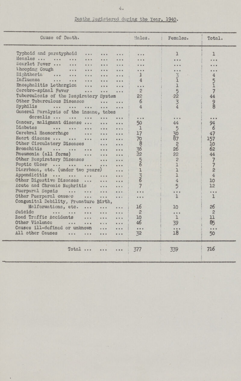 4. Deaths Registered during the Year, 1940. Cause of Death. Males. Females. Total. Typhoid and paratyphoid ... 1 . 1 Measles ... ... ... Scarlet Fever ... ... • • • Whooping Cough ... ... • • • Diphtheria 1 3 4 Influenza 4 l 5 Encephalitis Lethargica ... l l Cerebro-spinal Fever 2 5 7 Tuberculosis of the Respiratory System 22 22 44 Other Tuberculous Diseases 6 3 9 Syphilis 4 4 8 General Paralysis of the insane, tabes dorsalis ... ... ... Cancer, malignant disease 50 44 94 Diabetes l 5 6 Cerebral Haemorrhage 17 30 47 Heart disease 70 87 157 Other Circulatory Diseases 8 2 10 Bronchitis 36 26 62 Pneumonia (all forms) 22 22 44 Other Respiratory Diseases 5 2 7 Peptic Ulcer 6 1 7 Diarrhoea, etc. (under two years) 1 1 2 Appendicitis 3 1 4 Other Digestive Diseases 6 4 10 Acute and Chronic Nephritis 7 5 12 Puerperal Sepsis ... ... ... Other Puerperal causes ... 1 1 Congenital Debility, Premature Birth, Malformations, etc 16 10 26 Suicide 2 ... 2 Road Traffic Accidents 10 1 11 Other Violence 46 39 85 Causes ill-defined or unknown ... ... ... All other Causes 32 18 50 Total 377 339 716