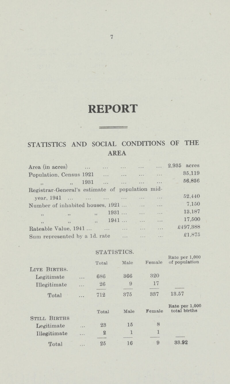7 REPORT STATISTICS AND SOCIAL CONDITIONS OF THE AREA Area (in acres) 2,935 acres Population, Census 1921 35,119 „ „ „ 1931 56,856 Registrar-General's estimate of population mid year, 1941 52,440 Number of inhabited houses, 1921 7,150 „ „ „ 1931 13,187 „ „ „ 1941 17,500 Rateable Value, 1941 £497,388 Sum represented by a 1d. rate £1,875 STATISTICS. Total Male Female Rate per 1,000 of population Live Births. Legitimate 686 366 320 Illegitimate 26 9 17 Total 712 375 337 13.57 Total Male Female Rate per 1,000 total births Still Births Legitimate 23 15 8 Illegitimate 2 1 1 Total 25 16 9 33.92