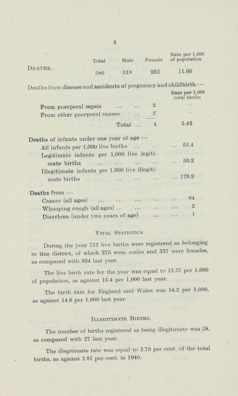 8 Rate per 1,000 Total Male Female of population Deaths. 580 318 262 11.06 Deaths from disease and accidents of pregnancy and childbirth:— Rate per 1,000 total births Prom puerperal sepsis 2 Prom other puerperal causes 2 Total 4 5.42 Deaths of infants under one year of age:— All infants per 1,000 live births 55.4 Legitimate infants per 1,000 live legiti mate births 50.2 Illegitimate infants per 1,000 live illegiti mate births 178.9 Deaths from:— Cancer (all ages) 84 Whooping cough (all ages) 2 Diarrhoea (under two years of age) 1 Vital Statistics During the year 712 live births were registered as belonging to this district, of which 375 were males and 337 were females, as compared with 934 last year. The live birth rate for the year was equal to 13.57 per 1,000 of population, as against 15.4 per 1,000 last year. The birth rate for England and Wales was 14.2 per 1,000, as against 14.6 per 1,000 last year. Illegitimate Births. The number of births registered as being illegitimate was 28, as compared with 27 last year. The illegitimate rate was equal to 3.79 per cent. of the total births, as against 2.81 per cent. in 1940,