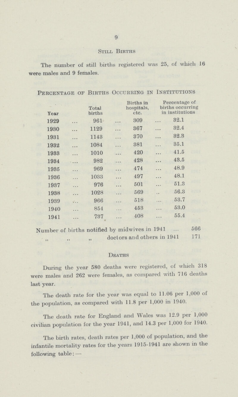 9 Still Births The number of still births registered was 25, of which 16 were males and 9 females. Percentage op Births Occurring in Institutions Tear Total births Births in hospitals, etc. Percentage o£ births occurring in institutions 1929 961 309 32.1 1930 1129 367 32.4 1931 1143 370 32.3 1932 1084 381 35.1 1933 1010 420 41.5 1934 982 428 43.5 1935 969 474 48.9 1936 1033 497 48.1 1937 976 501 51.3 1938 1028 569 56.3 1939 966 518 53.7 1940 854 453 53.0 1941 737 408 55.4 Number of births notified by midwives in 1941 ... 566 „ ,, „ doctors and others in 1941 171 Deaths During the year 580 deaths were registered, of which 318 were males and 262 were females, as compared with 716 deaths last year. The death rate for the year was equal to 11.06 per 1,000 of the population, as compared with 11.8 per 1,000 in 1940. The death rate for England and Wales was 12.9 per 1,000 civilian population for the year 1941, and 14.3 per 1,000 for 1940. The birth rates, death rates per 1,000 of population, and the infantile mortality rates for the years 1915-1941 are shown in the following table; —