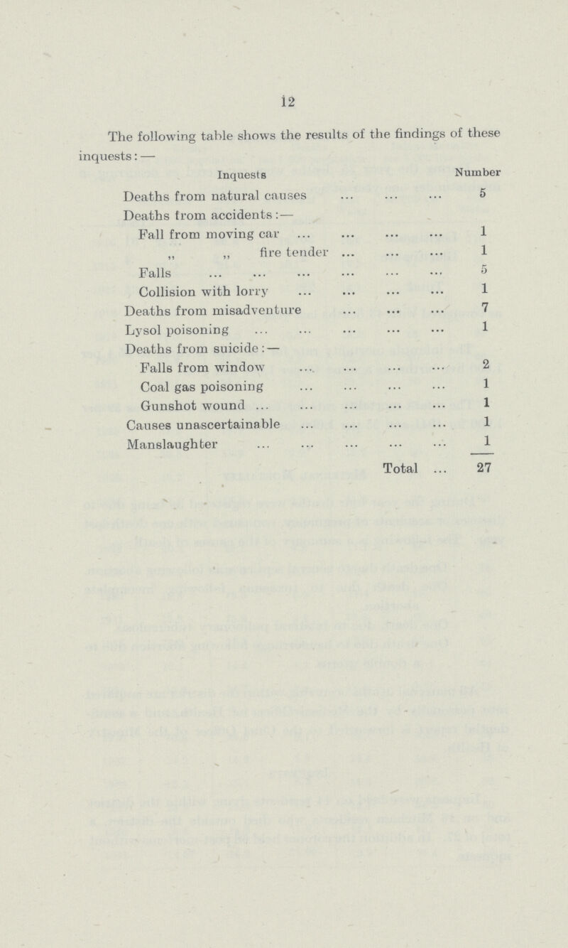 12 The following table shows the results of the findings of these inquests:— Inquests Number Deaths from natural causes 5 Deaths from accidents:— Fall from moving car 1 „ „ fire tender 1 Falls 5 Collision with lorry 1 Deaths from misadventure 7 Lysol poisoning 1 Deaths from suicide:— Falls from window 2 Coal gas poisoning 1 Gunshot wound 1 Causes unascertainable 1 Manslaughter 1 Total 27